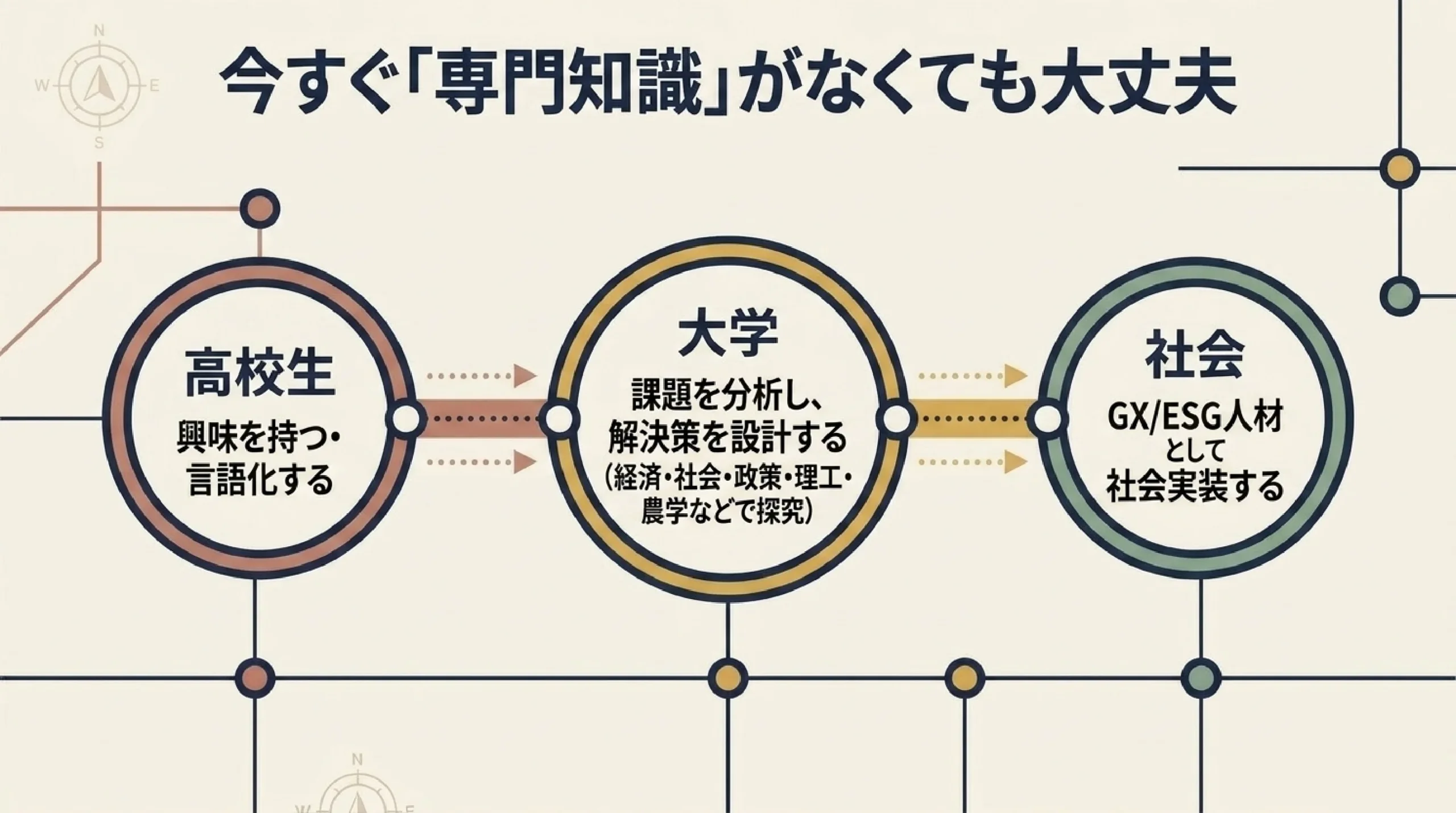 SDGs・社会課題を仕事にするには？高校生のための進路の考え方｜図解スライド7
