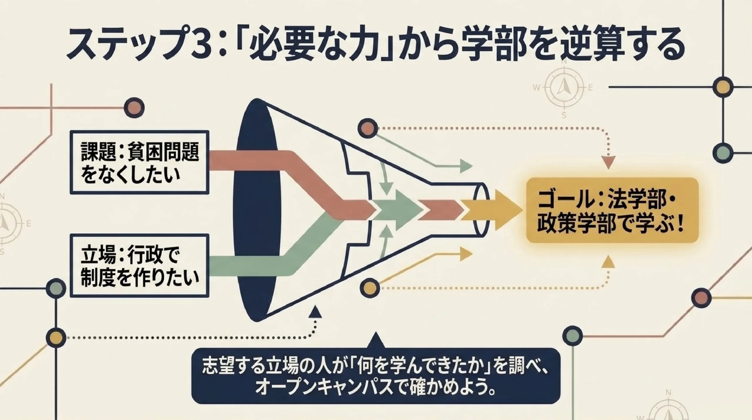 SDGs・社会課題を仕事にするには？高校生のための進路の考え方｜ステップ３：「必要な力」から学部を逆算する