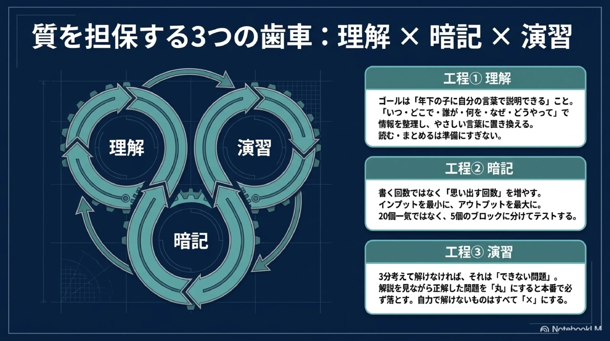 質を担保する3つの歯車 理解×暗記×演習｜正しい勉強法｜あざみ野・すすき野の個別指導塾MySTEP