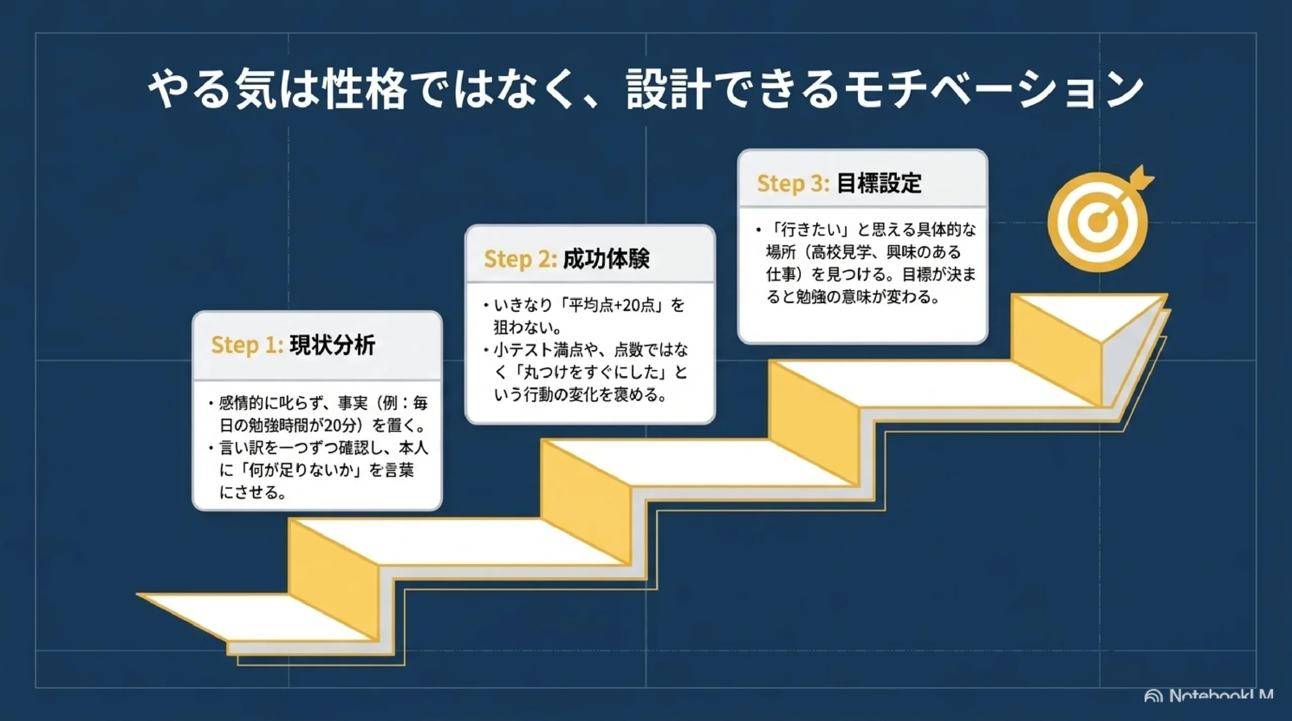 成績の上がる正しい勉強法【質・量・気持ち】とは？｜あざみ野・すすき野の個別指導塾MySTEP｜図解スライド9
