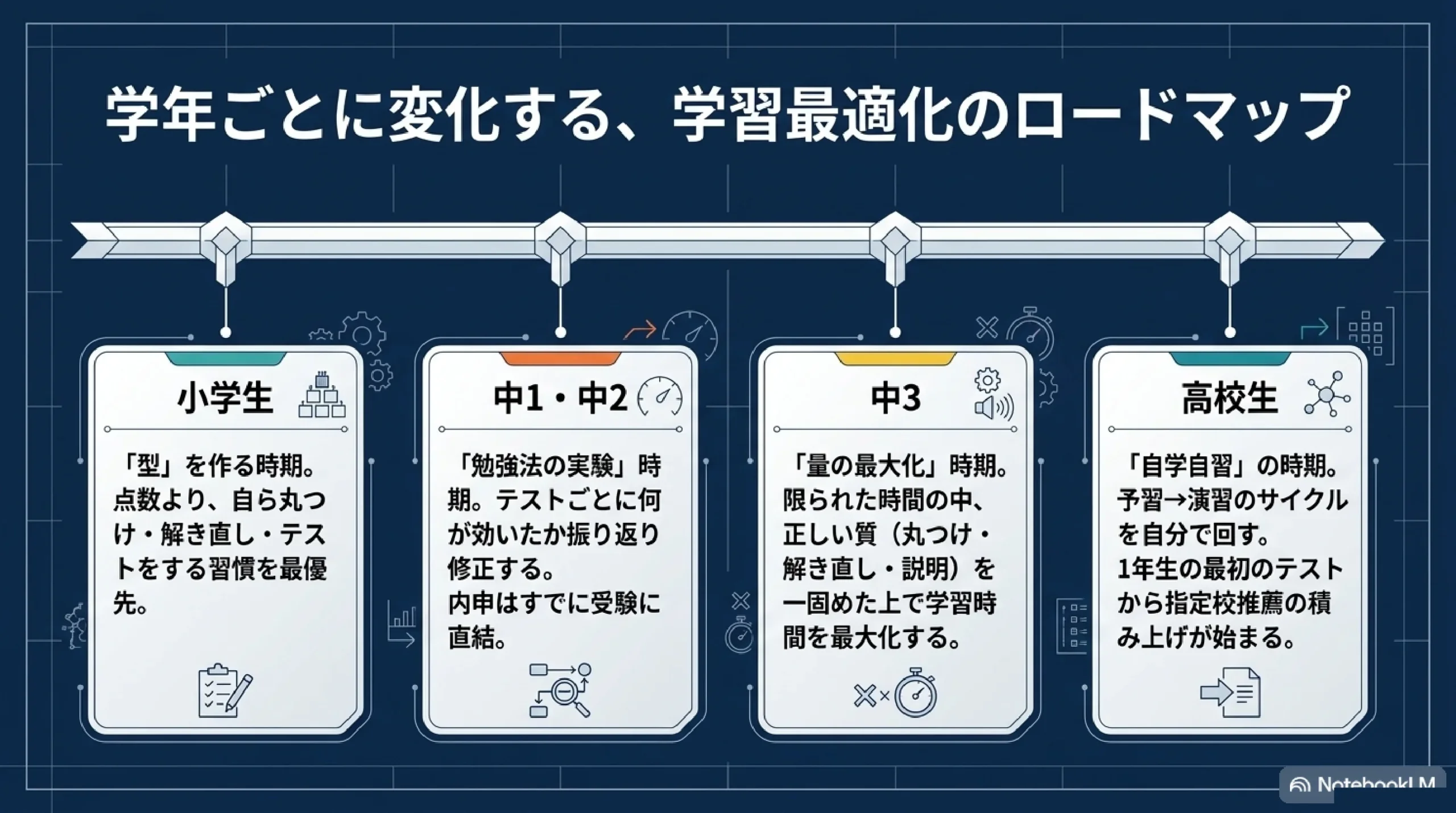 学年ごとに変化する学習最適化のロードマップ｜小学生・中1中2・中3・高校生｜あざみ野・すすき野の個別指導塾MySTEP