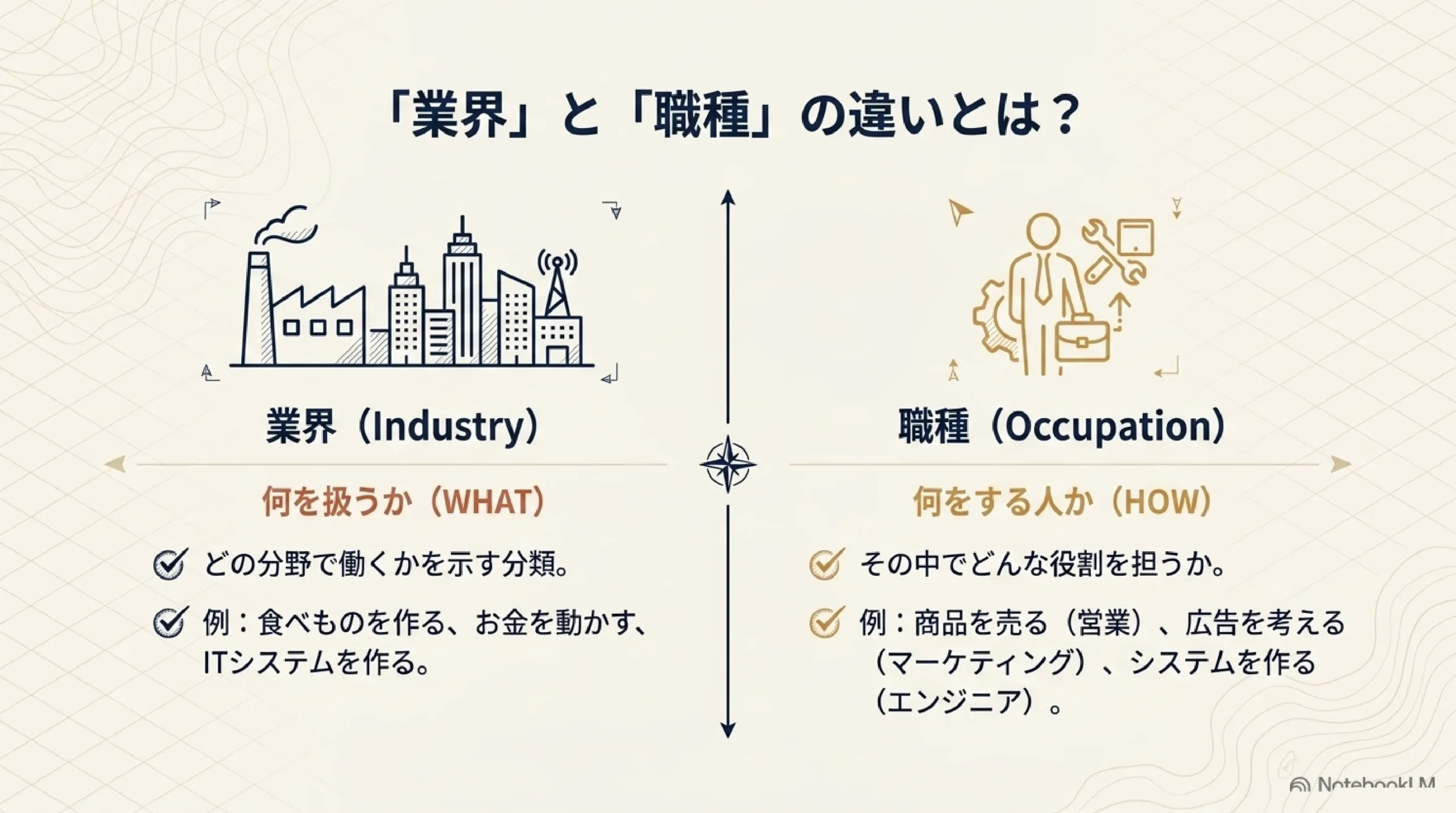 どんな仕事がある？職種と業界の全体像を高校生向けにやさしく解説｜図解スライド4