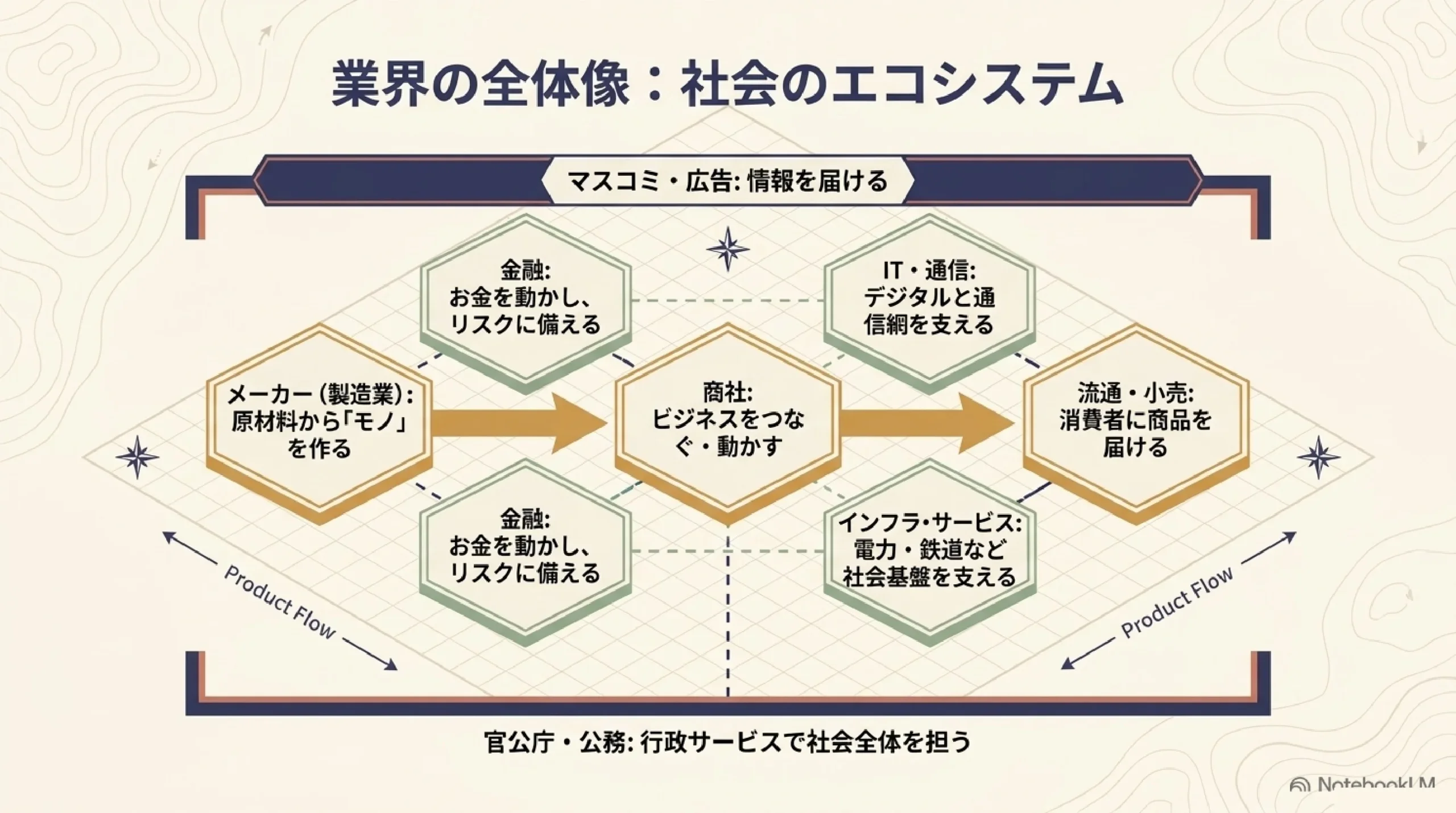 どんな仕事がある？職種と業界の全体像を高校生向けにやさしく解説