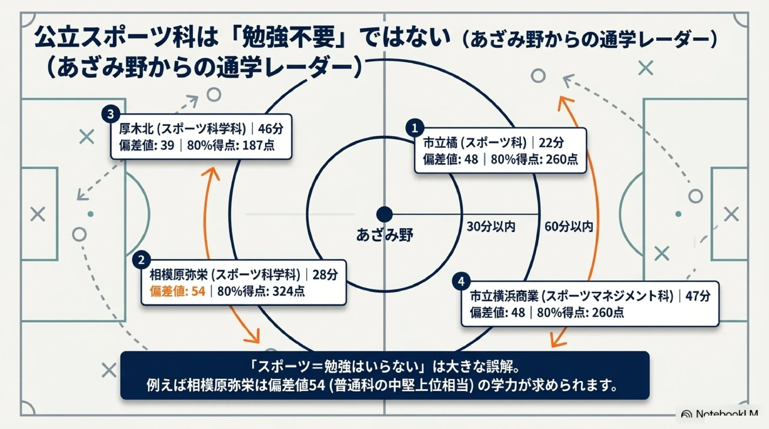 スポーツ科のある高校とは？普通科との違い・神奈川と東京の設置校（あざみ｜公立スポーツ科は「勉強不要」ではない（あざみ野からの通学レーダー）