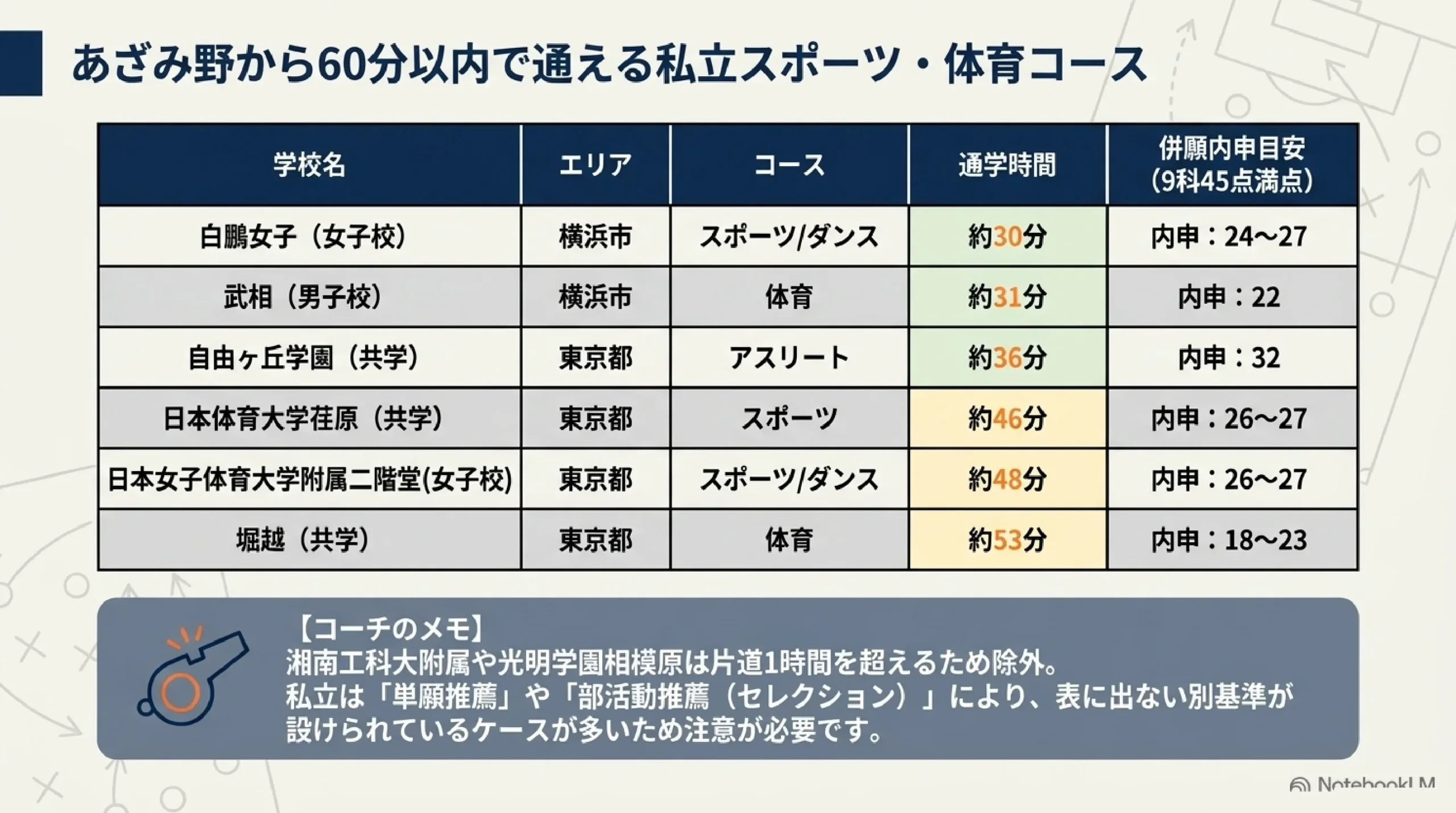 スポーツ科のある高校とは？普通科との違い・神奈川と東京の設置校（あざみ野からの通学時間つき）｜図解スライド5