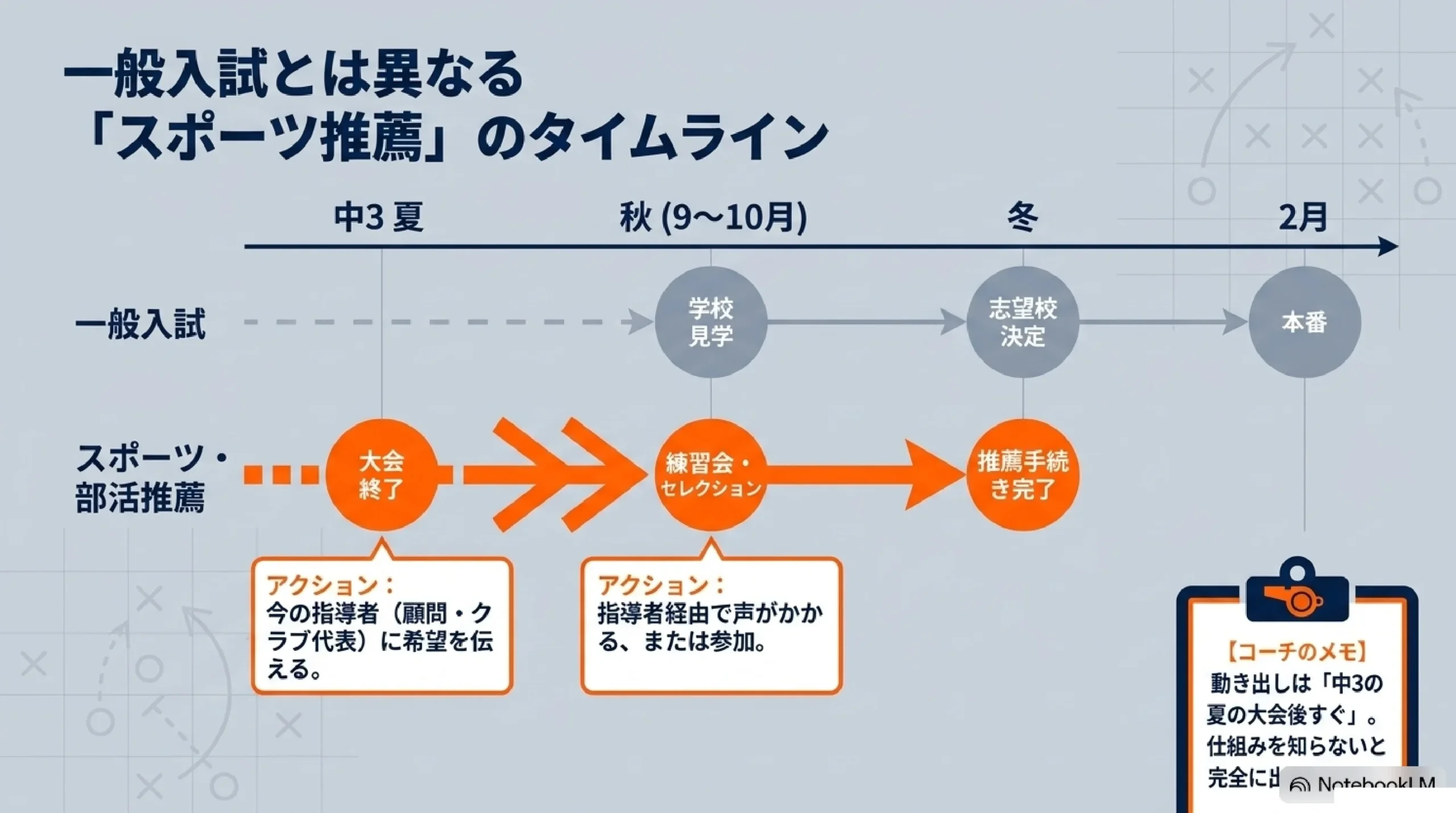 スポーツ科のある高校とは？普通科との違い・神奈川と東京の設置校（あざみ野からの通学時間つき）｜図解スライド8