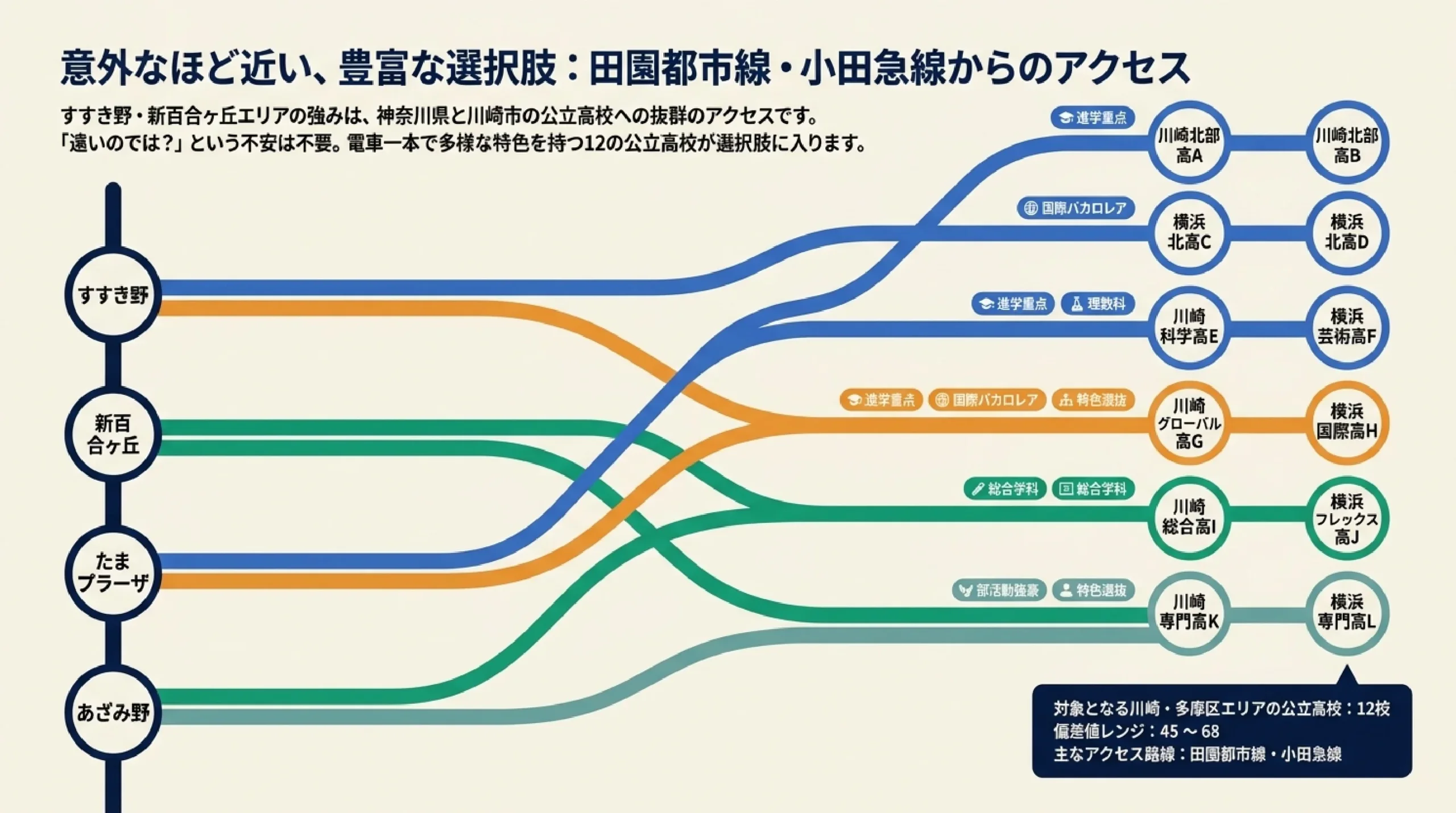 すすき野・新百合ヶ丘から通える公立高校まとめ|川崎・多摩区の高校を特色で選ぶ
