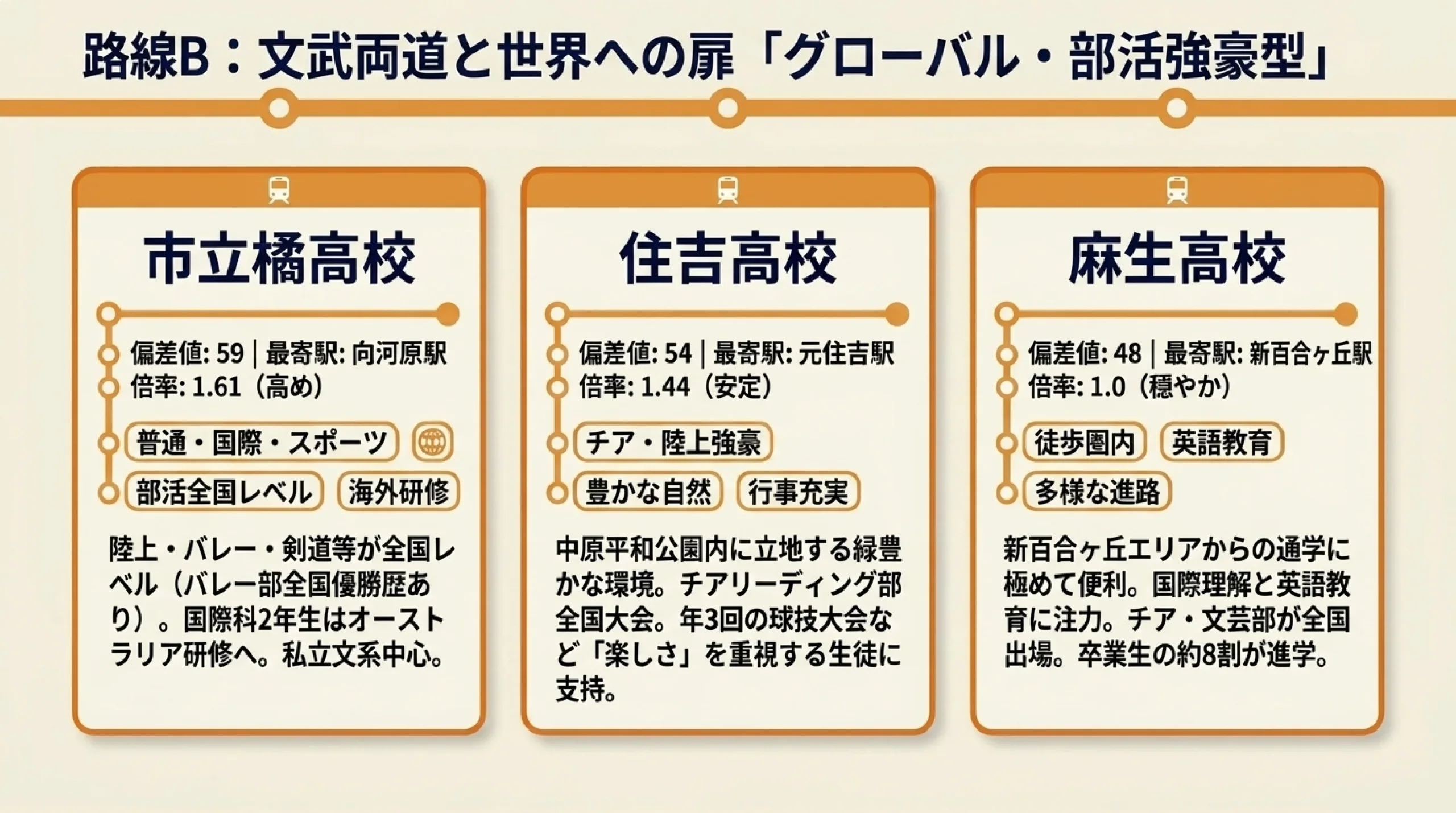 すすき野・新百合ヶ丘から通える公立高校まとめ|川崎・多摩区の高校を特色で選ぶ|図解スライド6