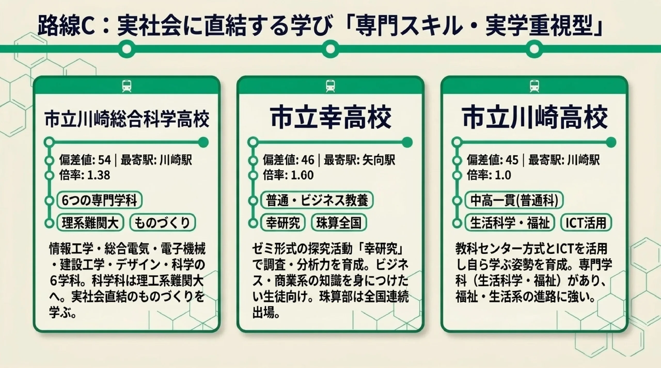 すすき野・新百合ヶ丘から通える公立高校まとめ|川崎・多摩区の高校を特色で選ぶ|図解スライド7