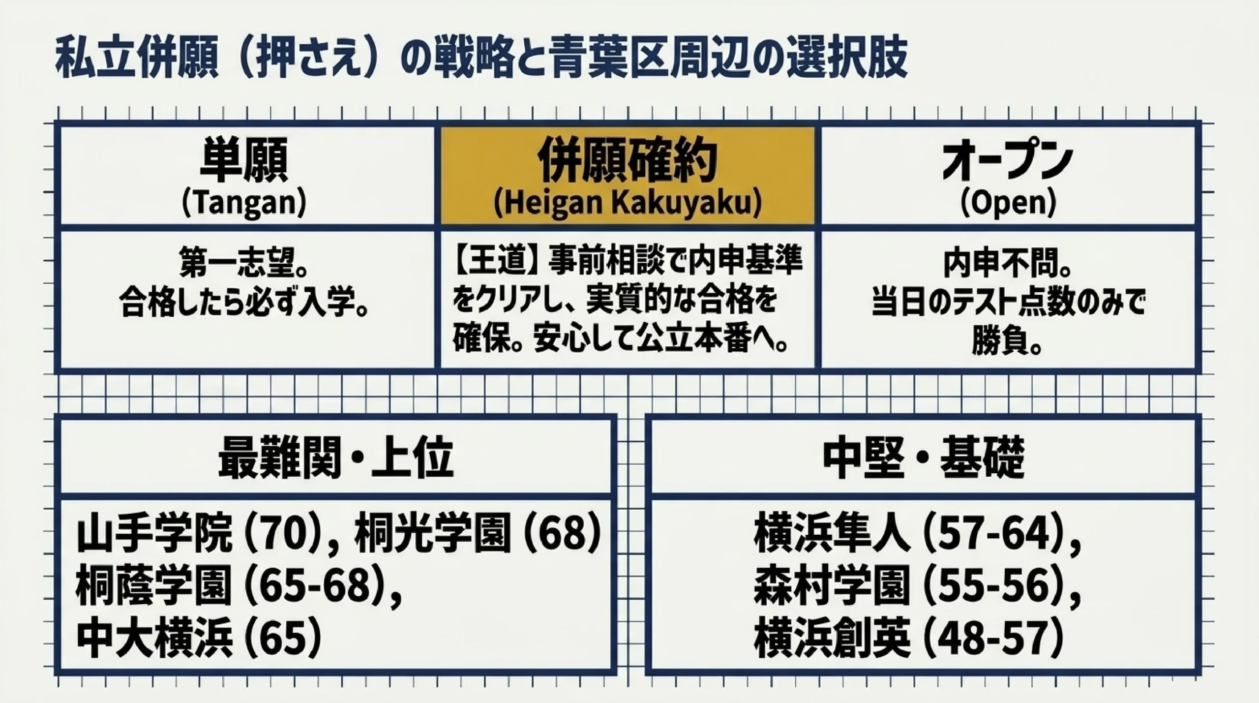 横浜市青葉区 高校受験ガイド2026｜公立・私立の選び方｜私立併願（押さえ）の戦略と青葉区周辺の選択肢