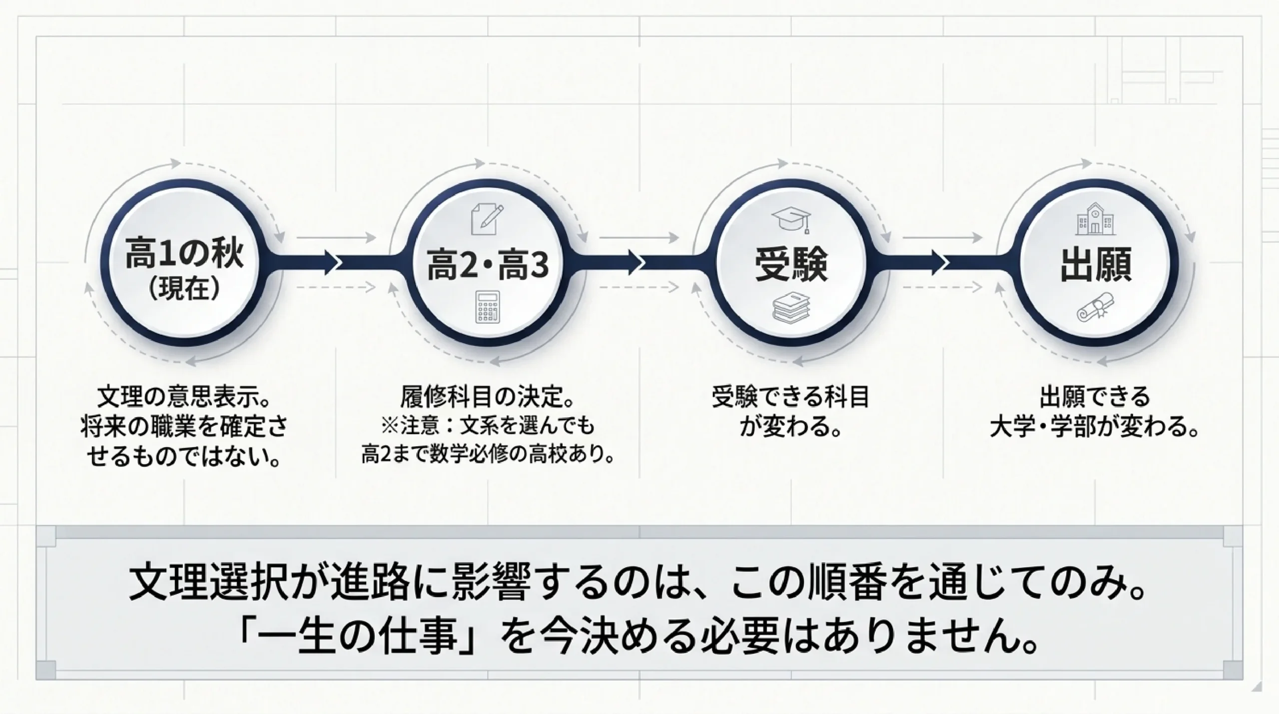 文理選択は就職にどう影響する？あざみ野の塾が指定校1,369件と公的データで検証