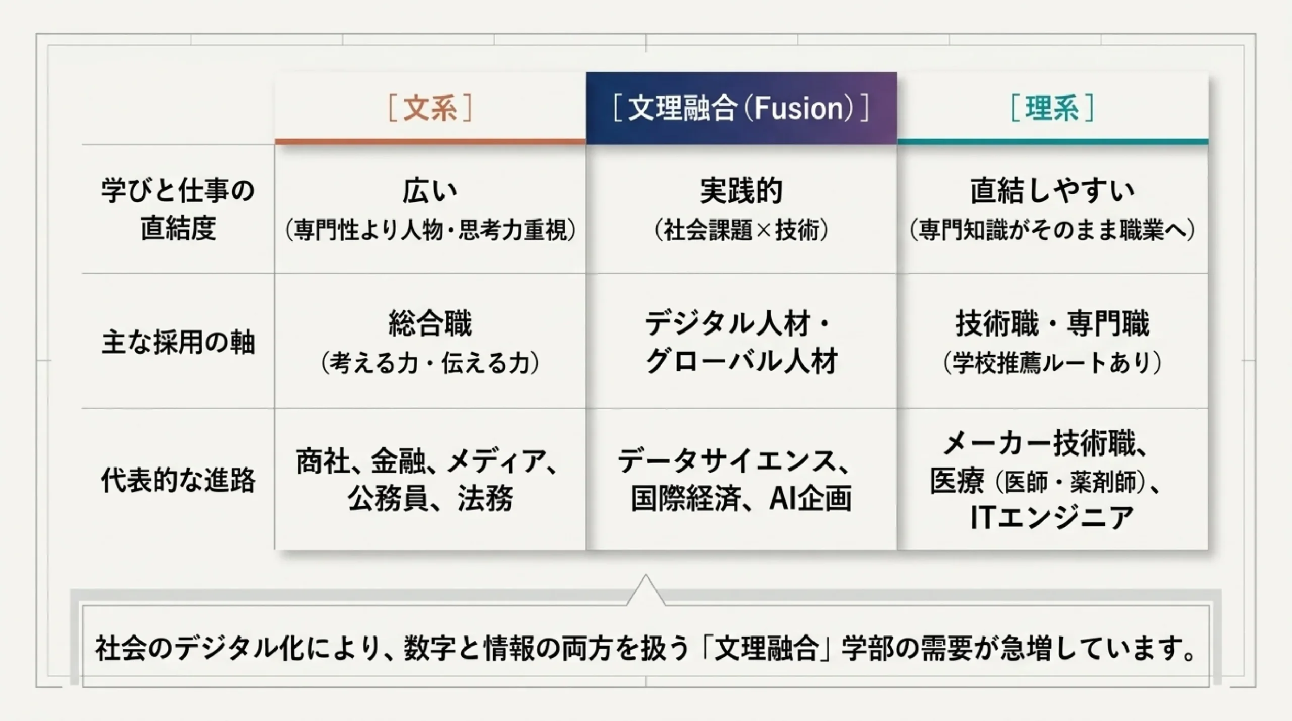 文理選択は就職にどう影響する？あざみ野の塾が指定校1,369件と公的データで検証