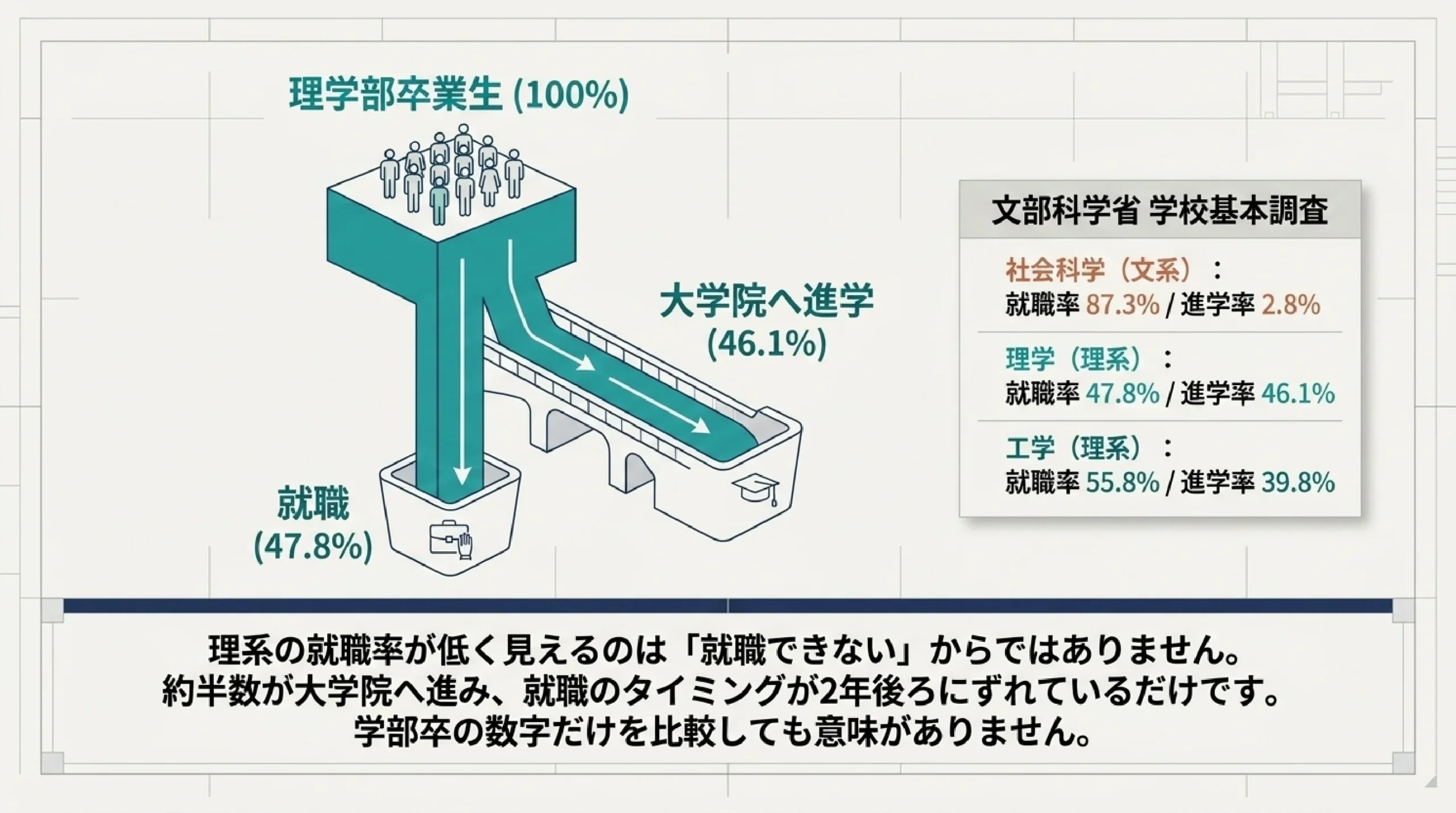 文理選択は就職にどう影響する？あざみ野の塾が指定校1,369件と公的データで検証