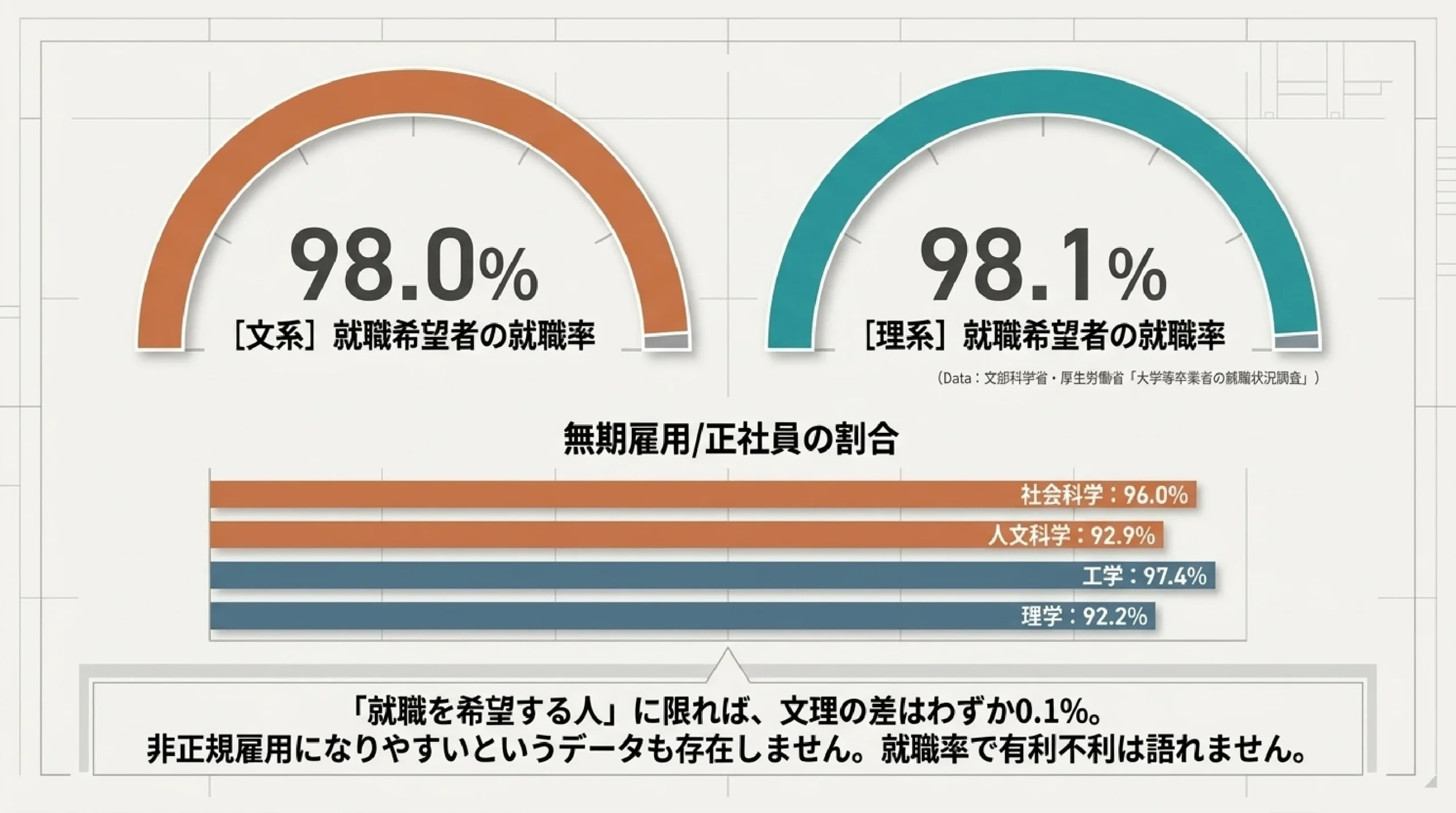 文理選択は就職にどう影響する？あざみ野の塾が指定校1,369件と公的データで検証