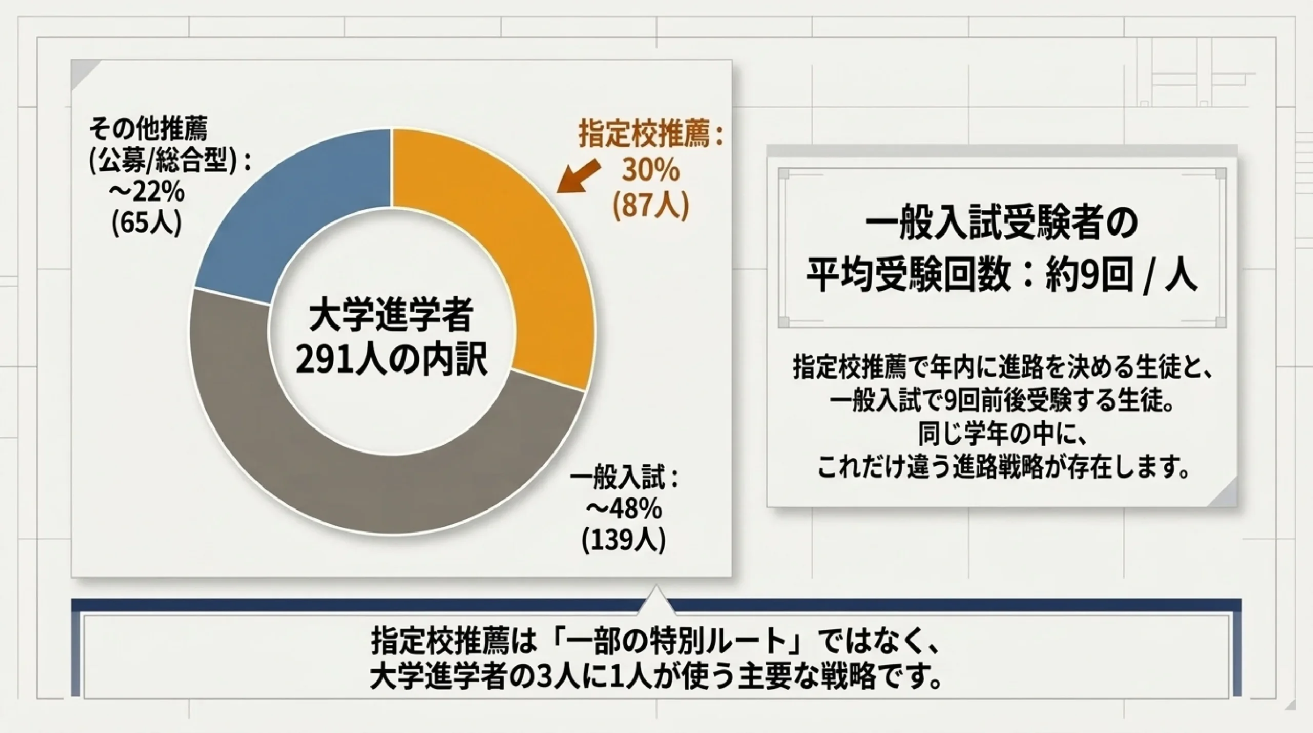 文理選択は就職にどう影響する？あざみ野の塾が指定校1,369件と公的データで検証