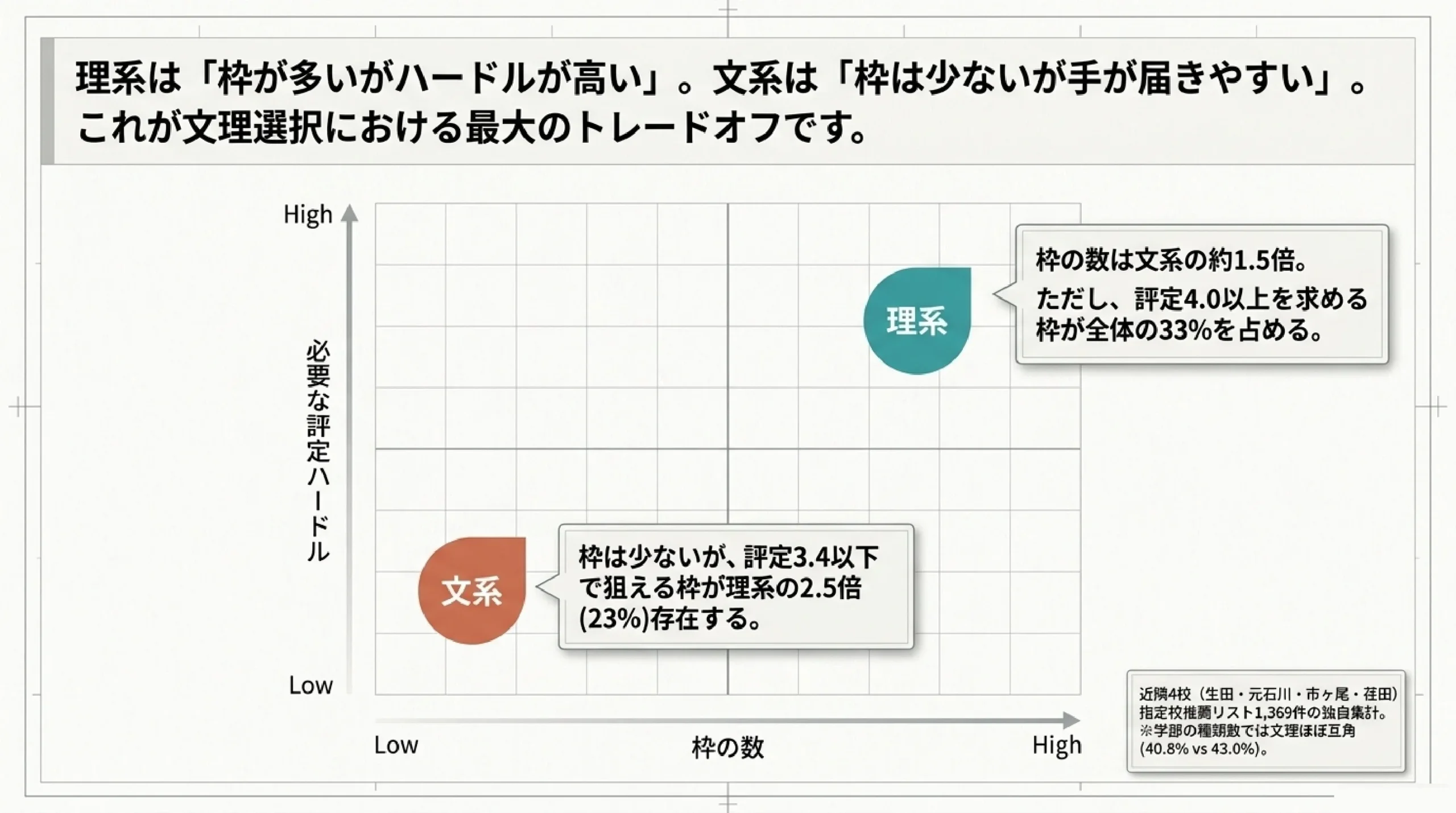 文理選択は就職にどう影響する？あざみ野の塾が指定校1,369件と公的データで検証