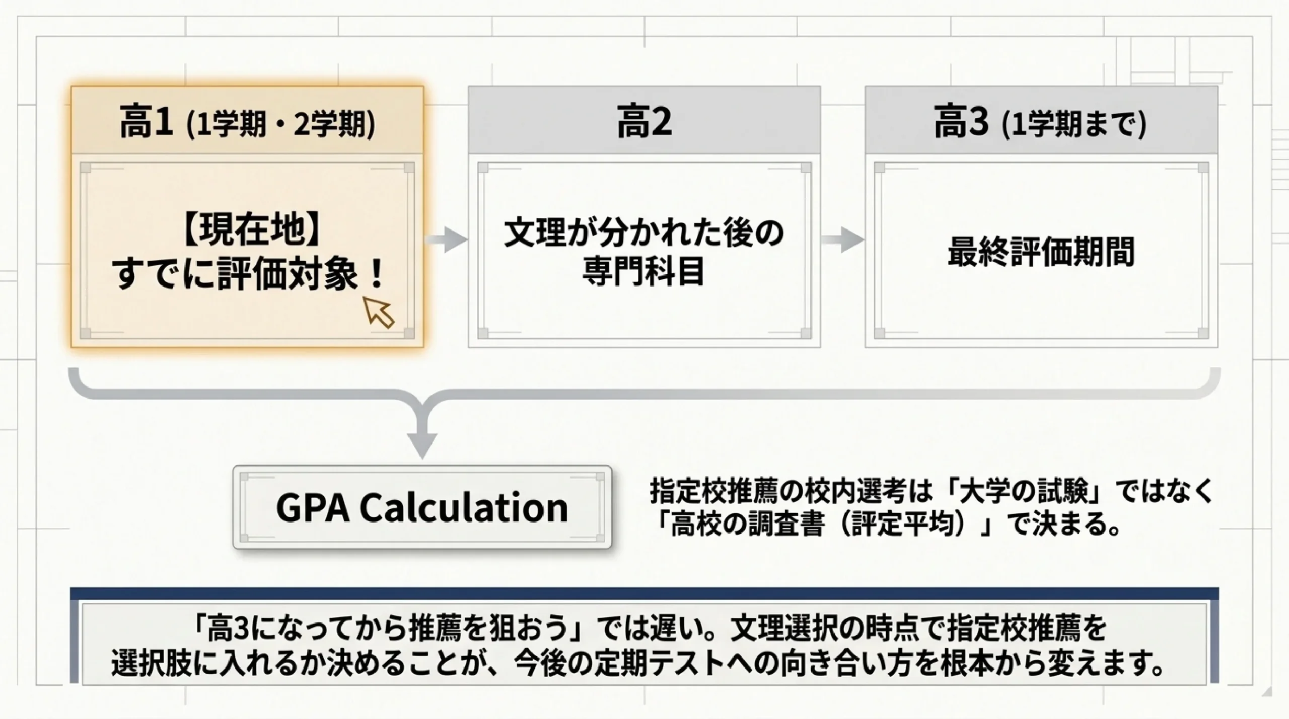 文理選択は就職にどう影響する？あざみ野の塾が指定校1,369件と公的データで検証