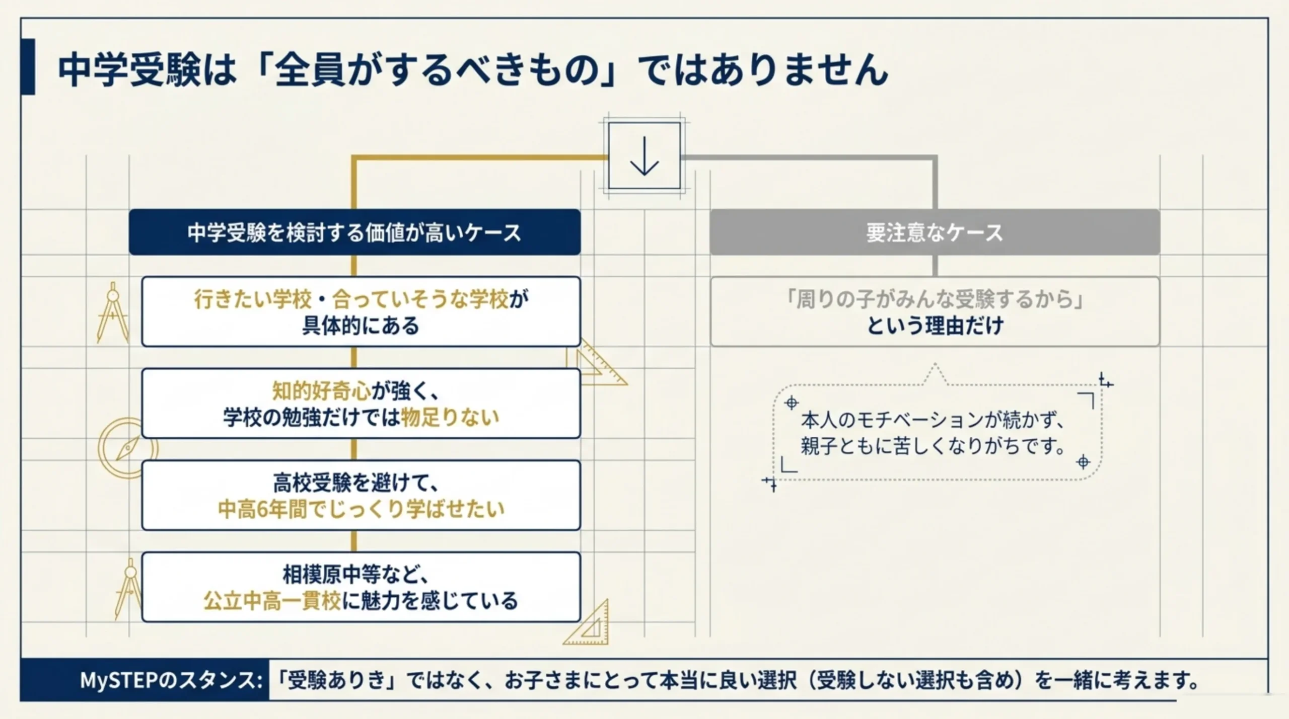 中学受験は全員がするべきものではない 検討する価値が高いケース|あざみ野・すすき野の個別指導塾MySTEP