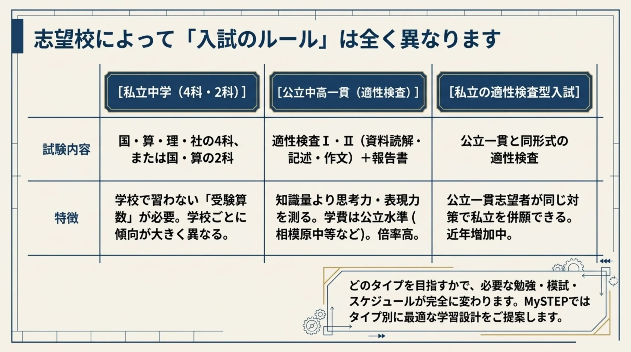 中学受験の3タイプ比較 私立4科2科・公立中高一貫適性検査・適性検査型入試