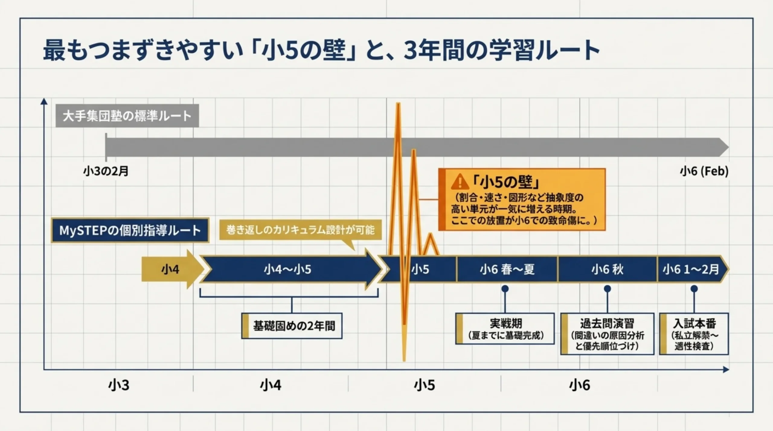小5の壁と中学受験3年間の学習ルート 小3の2月スタートと個別指導の巻き返し設計