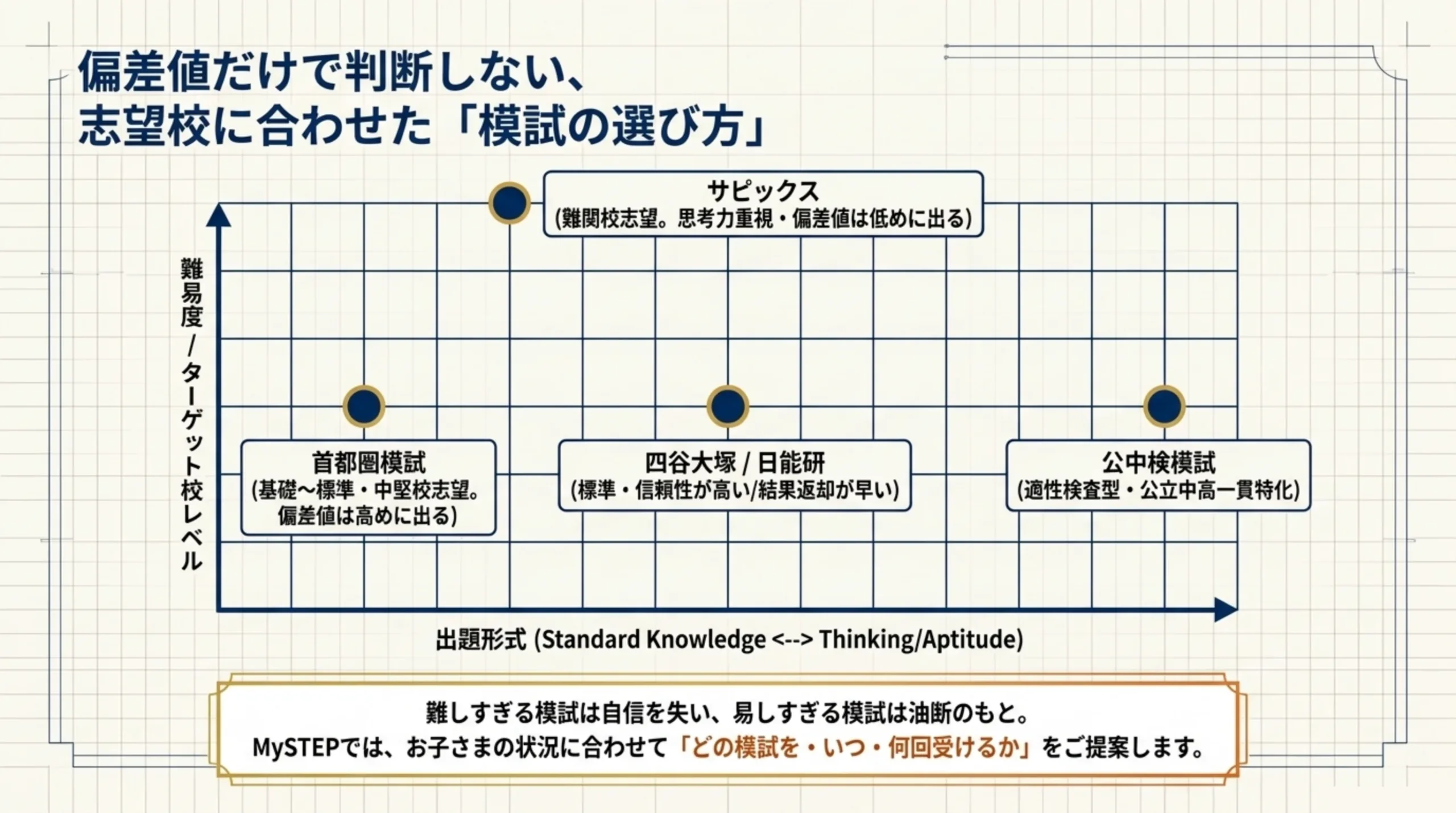 中学受験の模試の選び方マップ 首都圏模試・合不合・日能研・サピックスオープン・公中検