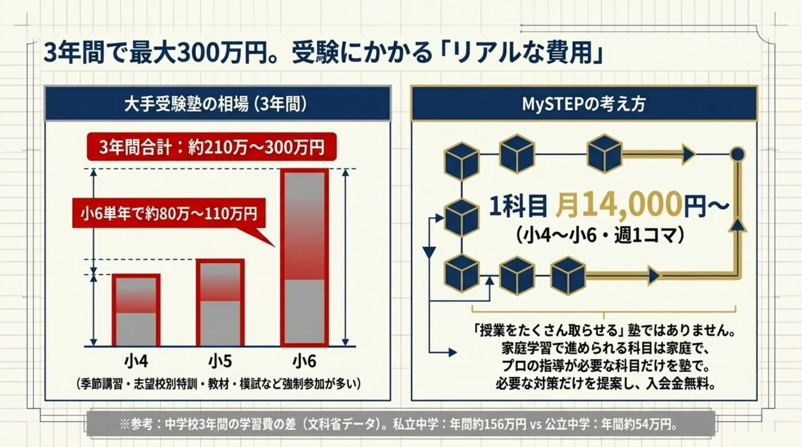 中学受験のリアルな費用 大手塾3年間210万〜300万円とMySTEP個別指導の比較