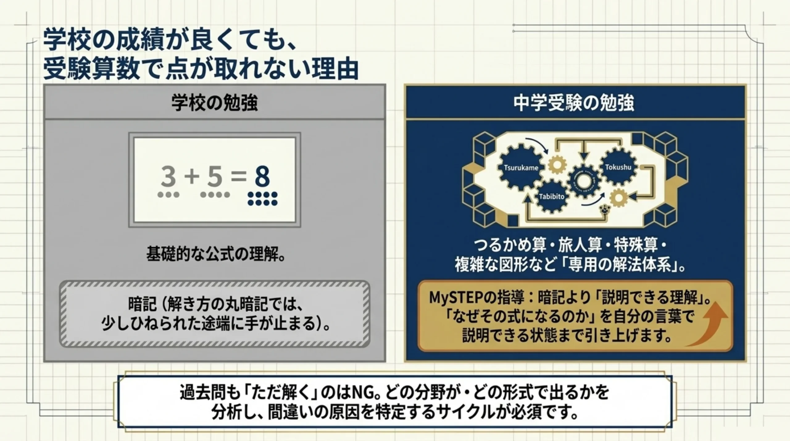 学校の成績が良くても受験算数で点が取れない理由 説明できる理解と過去問分析