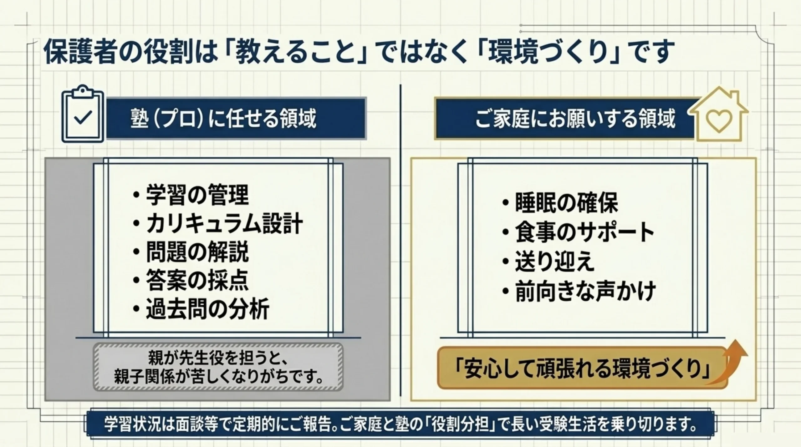 中学受験での保護者の役割は環境づくり 塾と家庭の役割分担