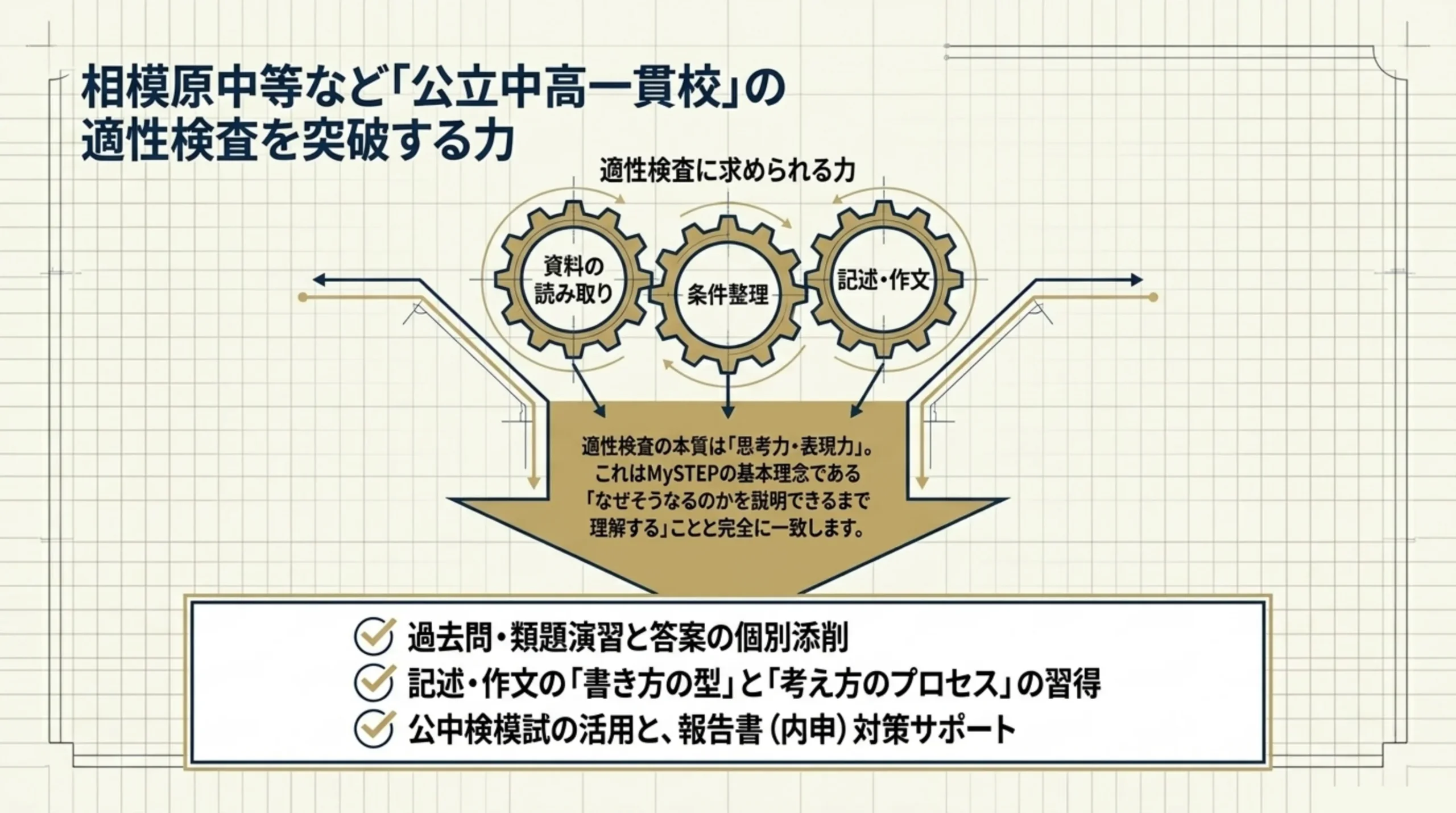 相模原中等など公立中高一貫校の適性検査を突破する力 資料読み取り・条件整理・記述作文