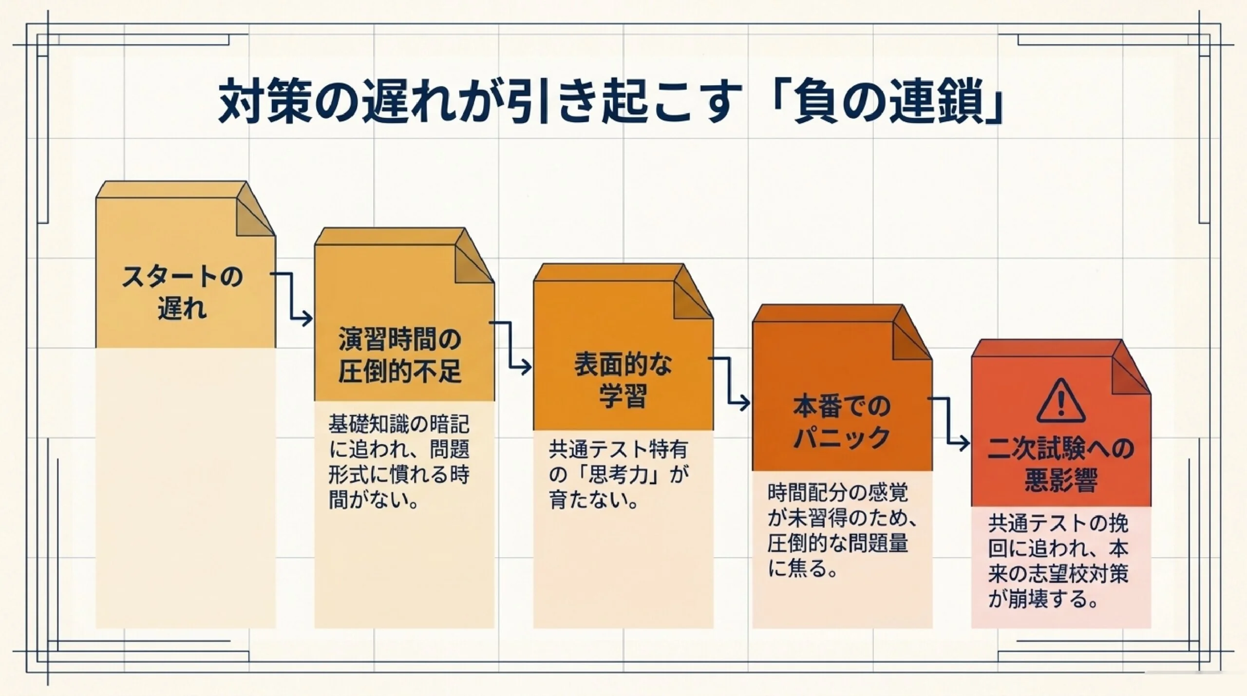 あざみ野の塾が解説する大学受験・共通テスト対策の逆算スケジュール図解