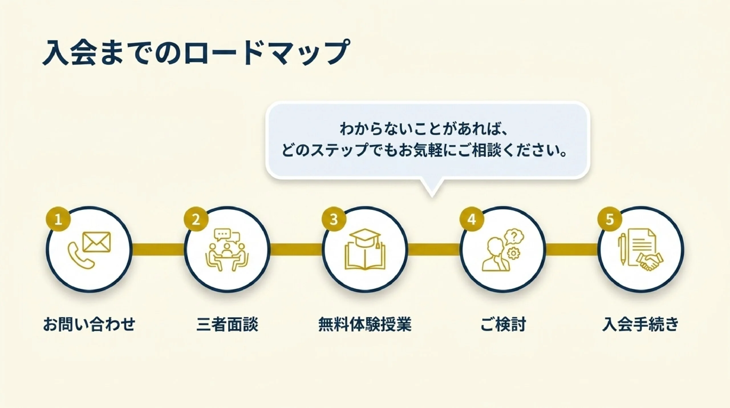 あざみ野・すすき野の個別指導塾MySTEP 入会までの流れ 全体の概要