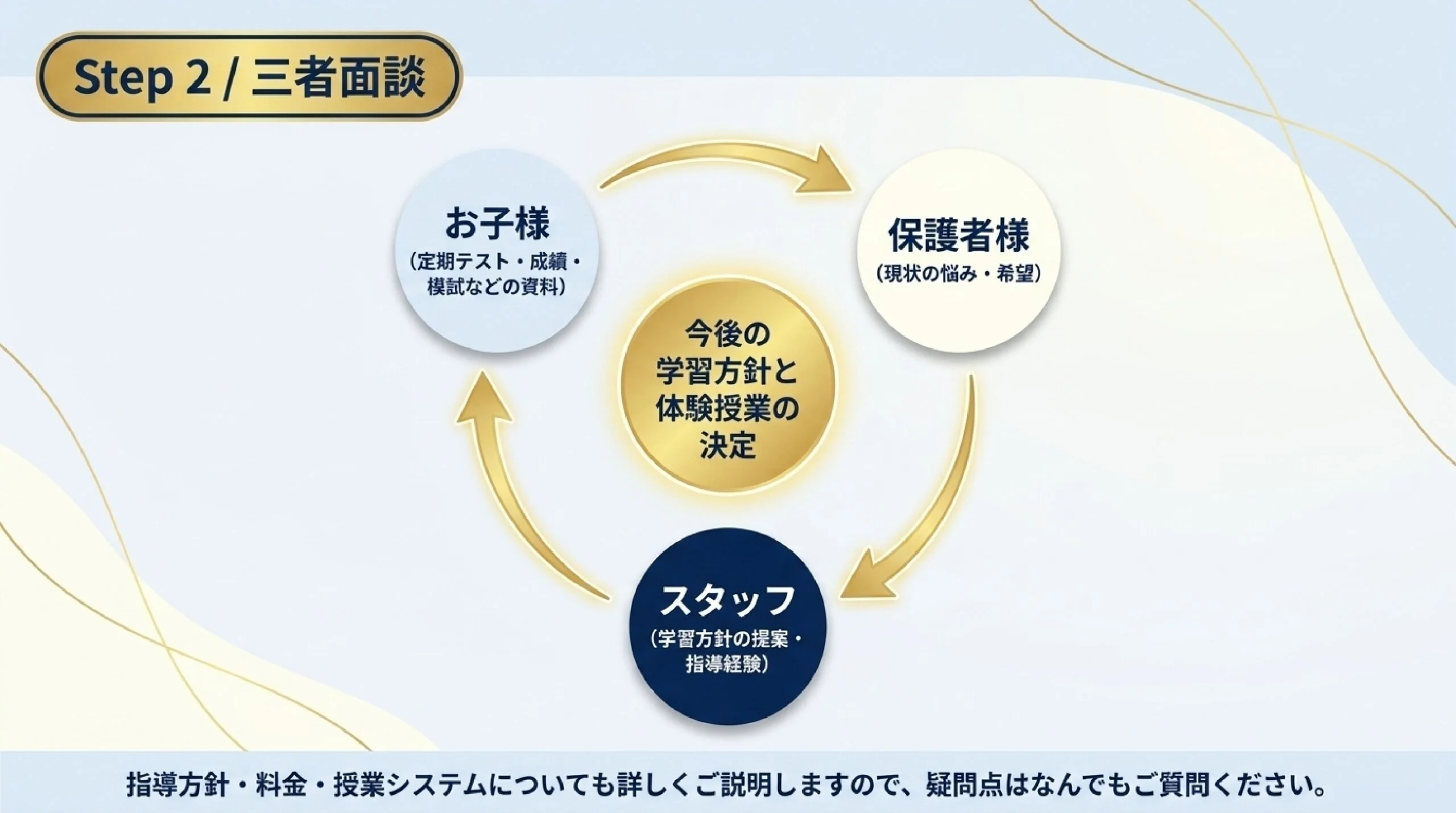 STEP2 無料カウンセリング（三者面談）｜MySTEPすすき野・あざみ野校