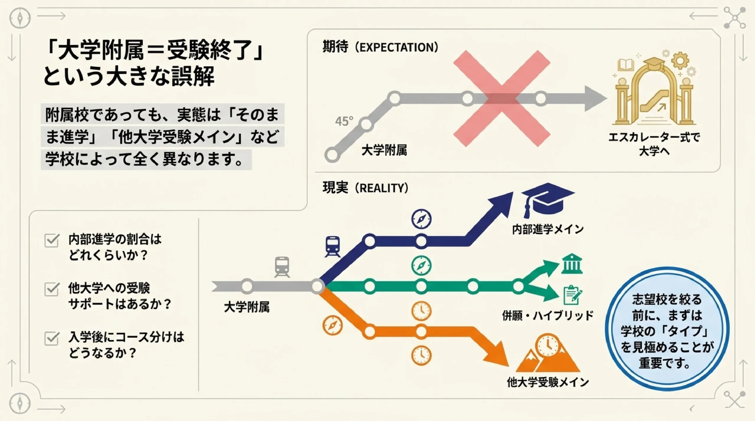 大学附属・系属の私立高校|あざみ野・すすき野から通える内部進学に強い学校|「大学附属=受験終了」という誤解を解く導入図解