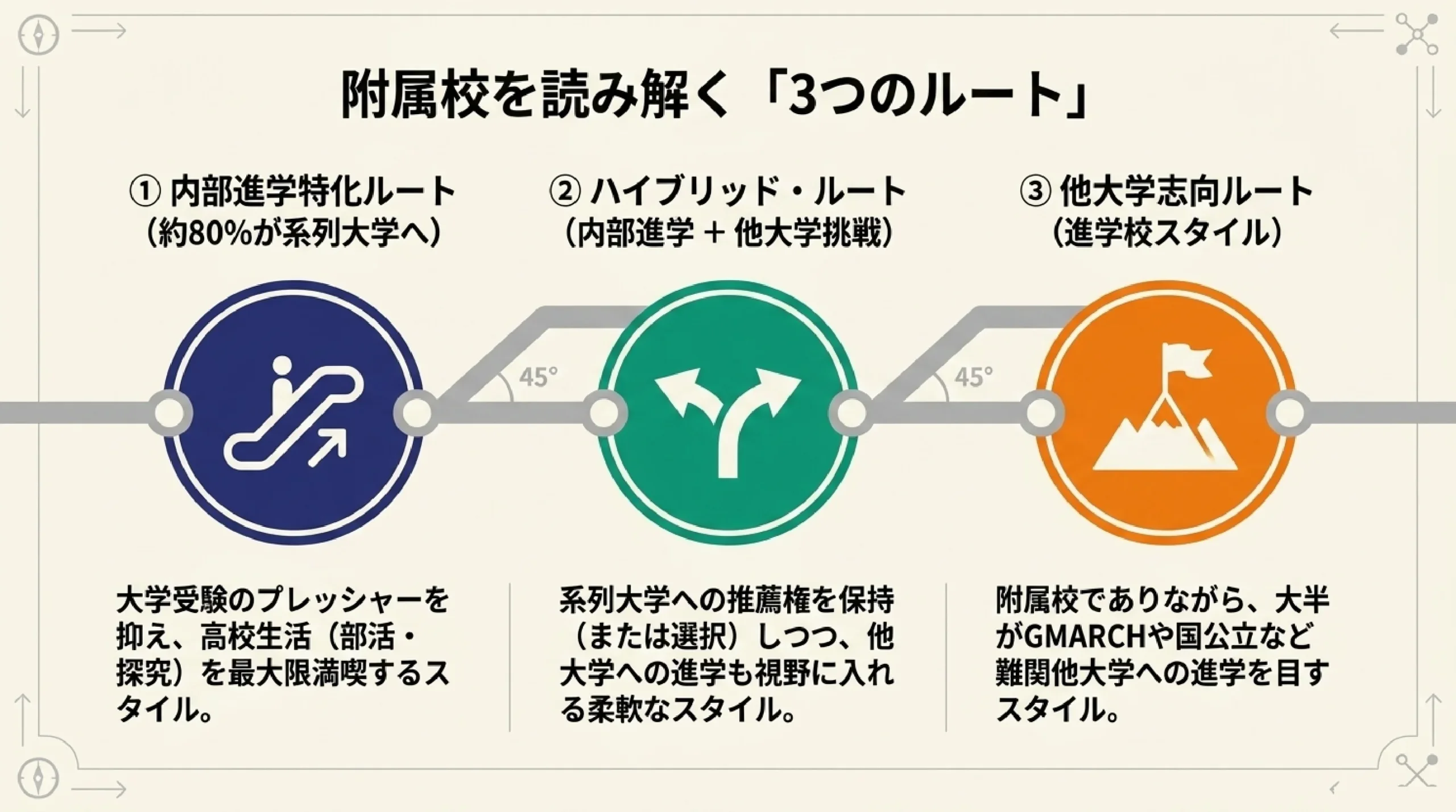 大学附属・系属の私立高校|あざみ野・すすき野から通える内部進学に強い学校|附属校を読み解く3つのルート(内部進学特化・ハイブリッド・他大学志向)