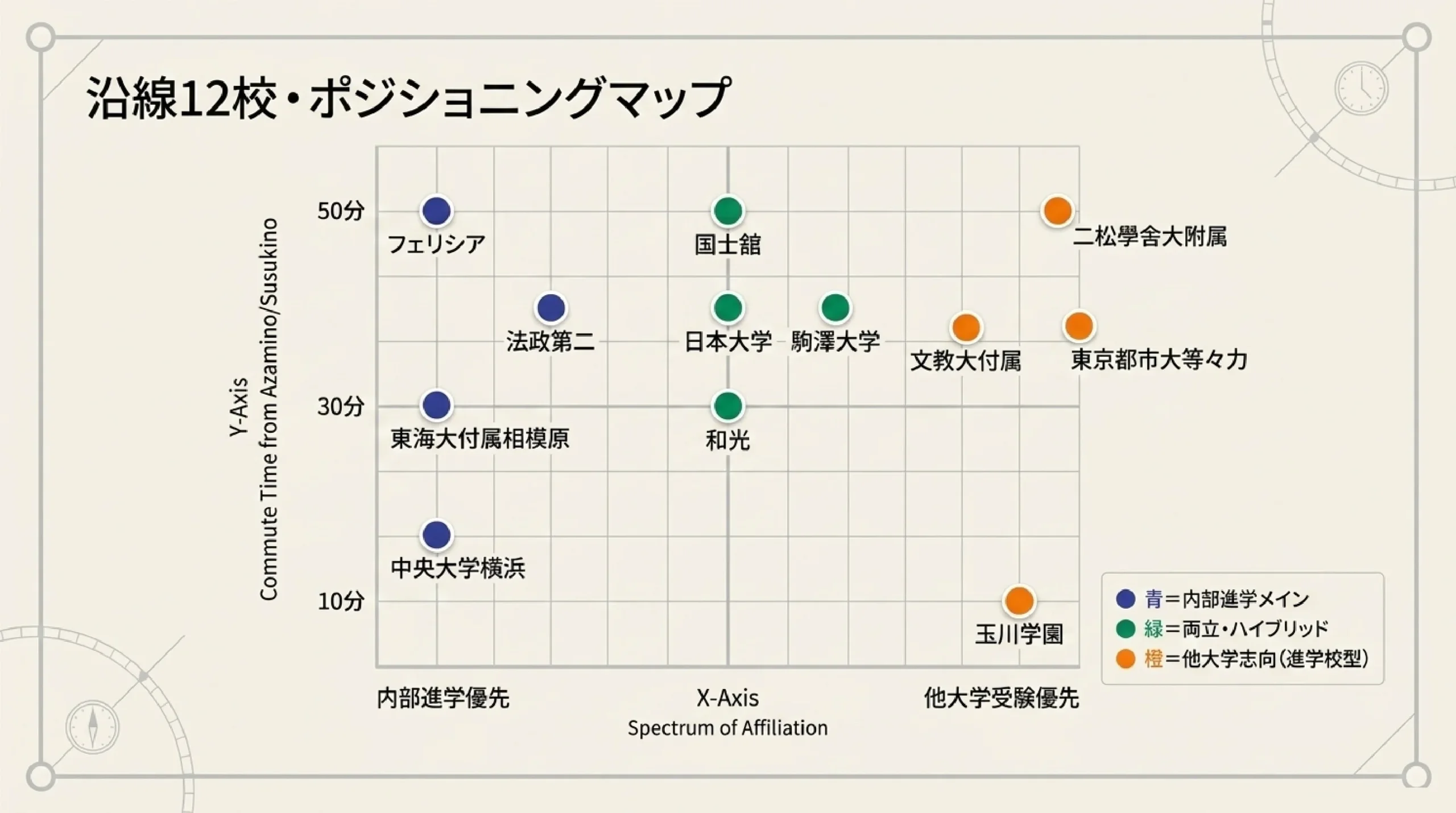 大学附属・系属の私立高校|あざみ野・すすき野から通える内部進学に強い学校|沿線の大学附属・系属12校のポジショニングマップ