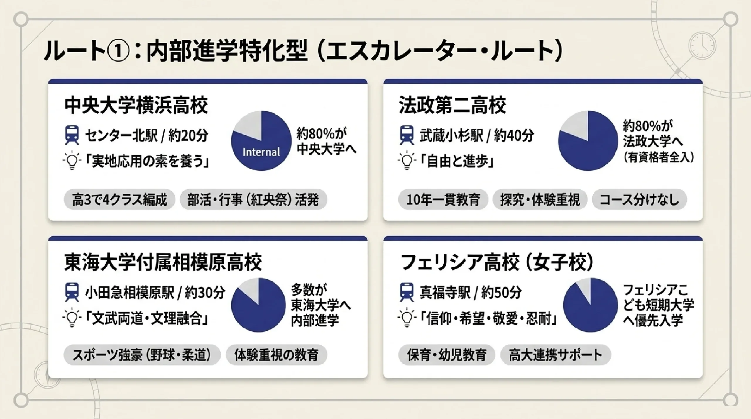 大学附属・系属の私立高校|あざみ野・すすき野から通える内部進学に強い学校|内部進学特化型の中央大学横浜・法政第二の内部進学率と特徴