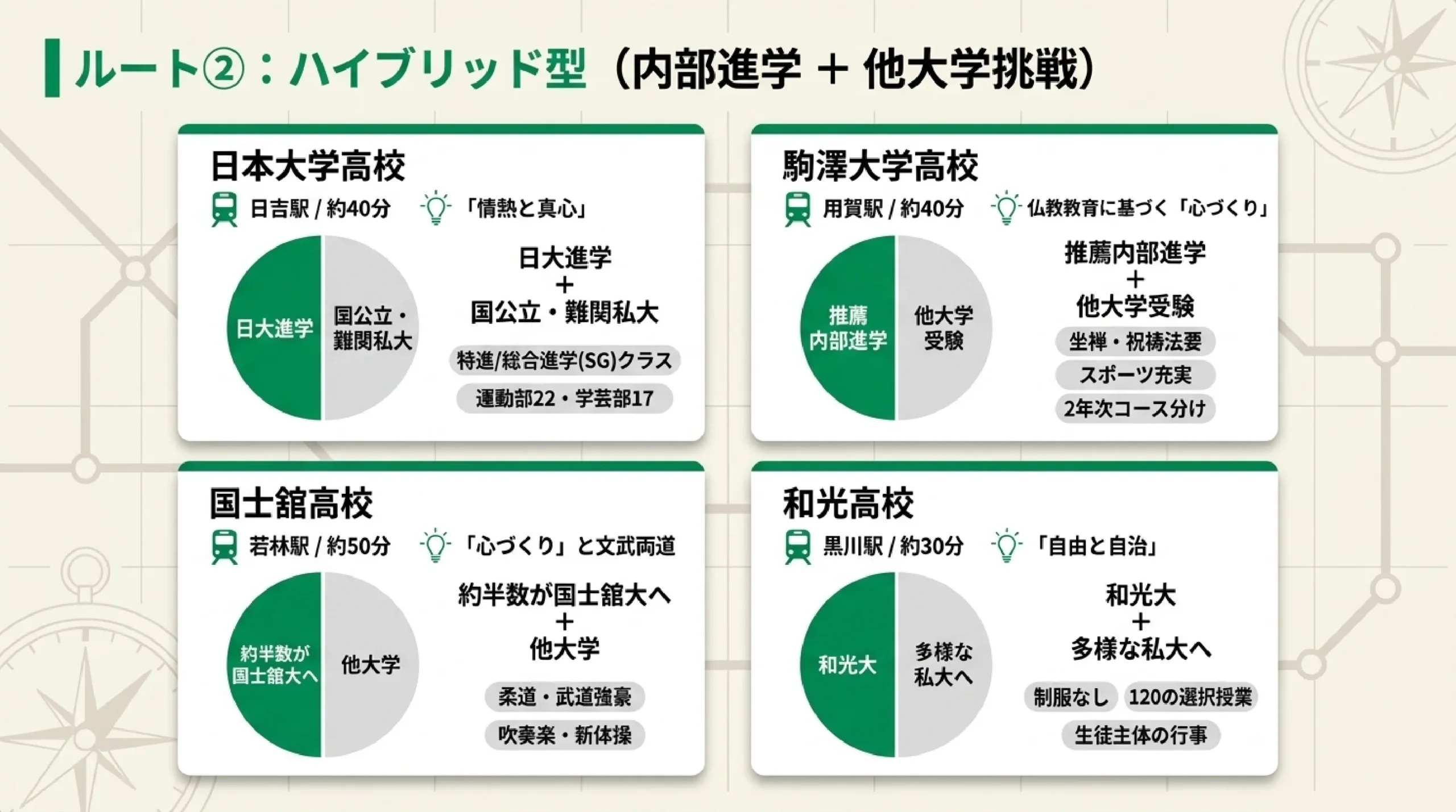 大学附属・系属の私立高校|あざみ野・すすき野から通える内部進学に強い学校|ハイブリッド型(内部進学+他大学挑戦)の日本大学・駒澤大学の紹介