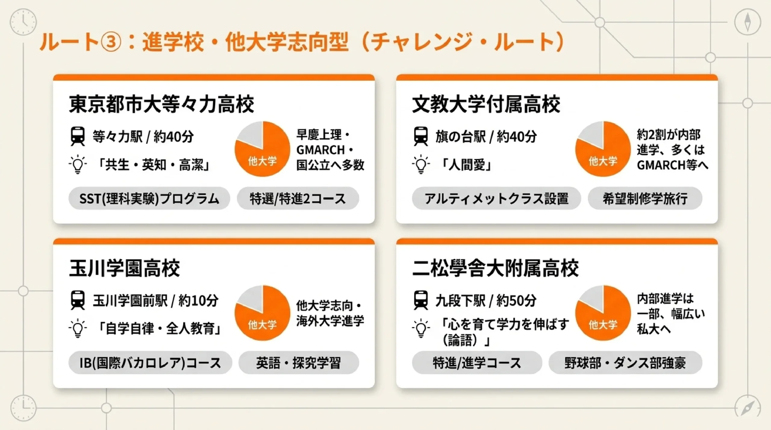 大学附属・系属の私立高校|あざみ野・すすき野から通える内部進学に強い学校|進学校・他大学志向型の東京都市大等々力・文教大学付属の紹介