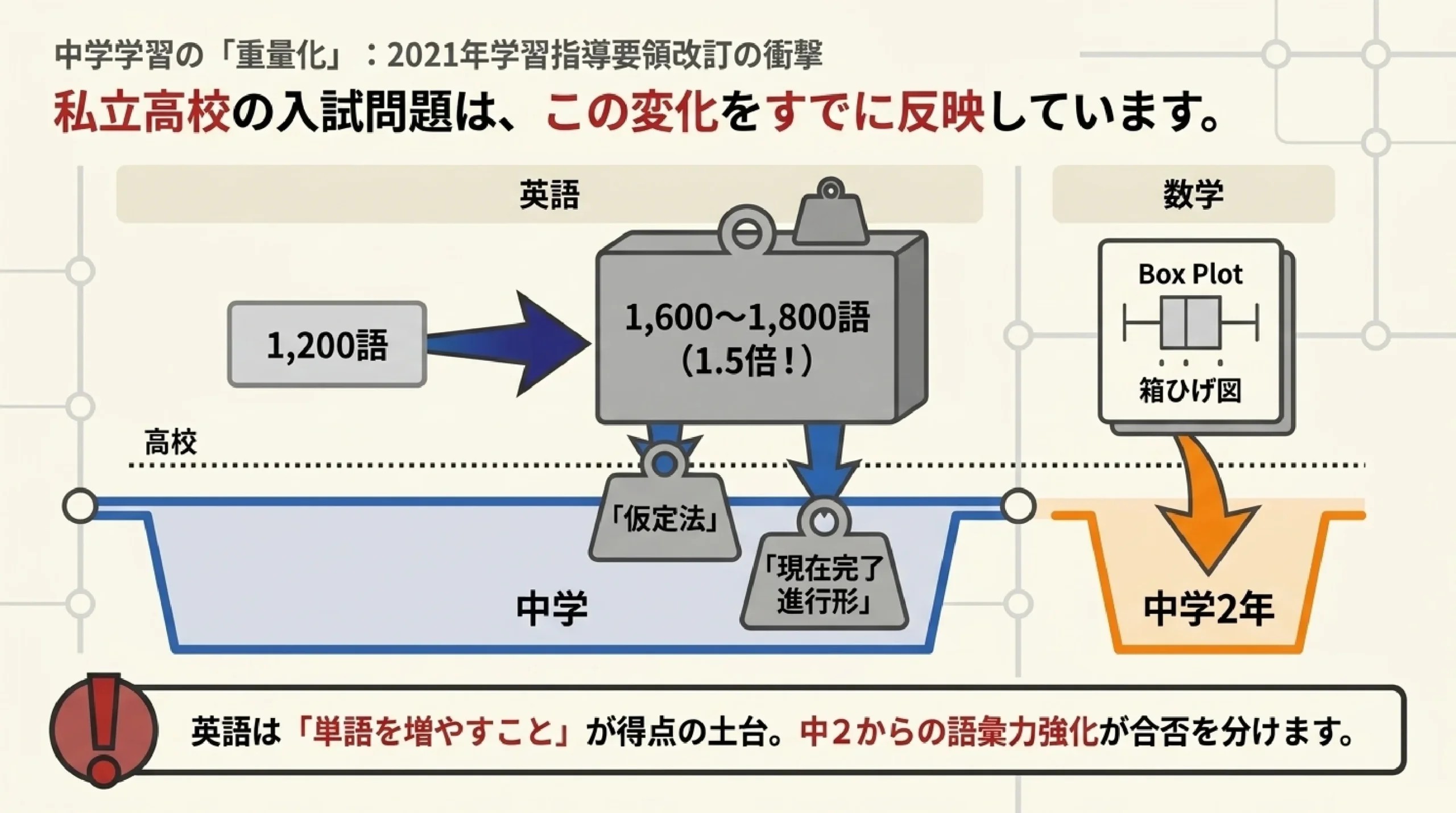 大学附属・系属の私立高校|あざみ野・すすき野から通える内部進学に強い学校|2021年学習指導要領改訂を反映した私立高校入試の変化