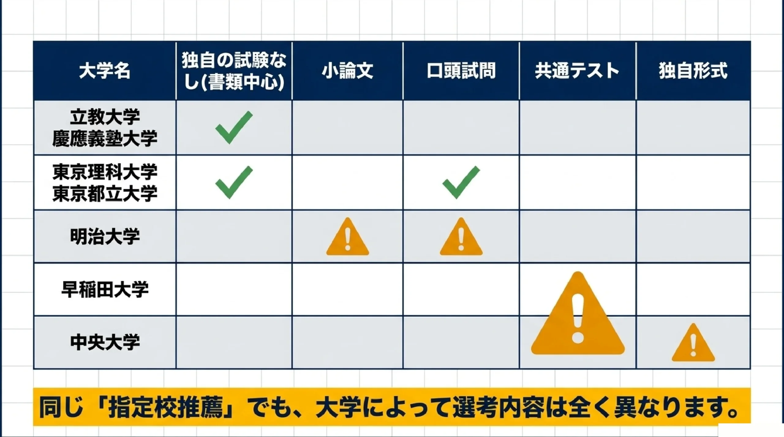 指定校推薦は書類だけ？大学で全く違う選考のやり方｜あざみ野・すすき野｜大学別に見る指定校推薦の選考方式の違い（書類中心・小論文・口頭試問・共通テスト）