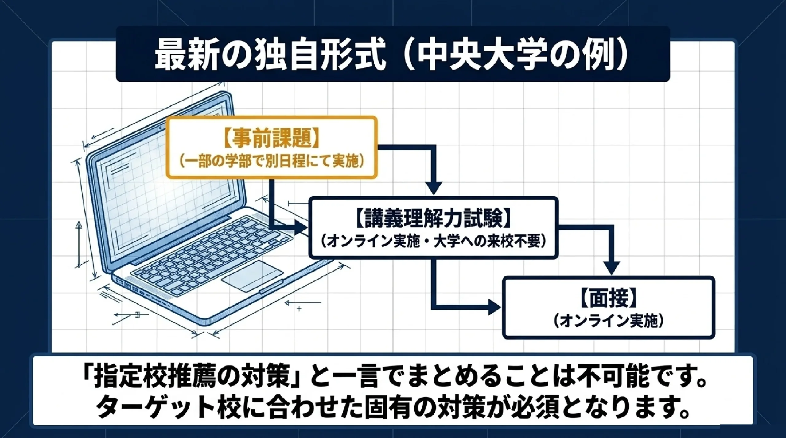 指定校推薦は書類だけ？大学で全く違う選考のやり方｜あざみ野・すすき野｜事前課題を課す最新の独自形式（中央大学の例）