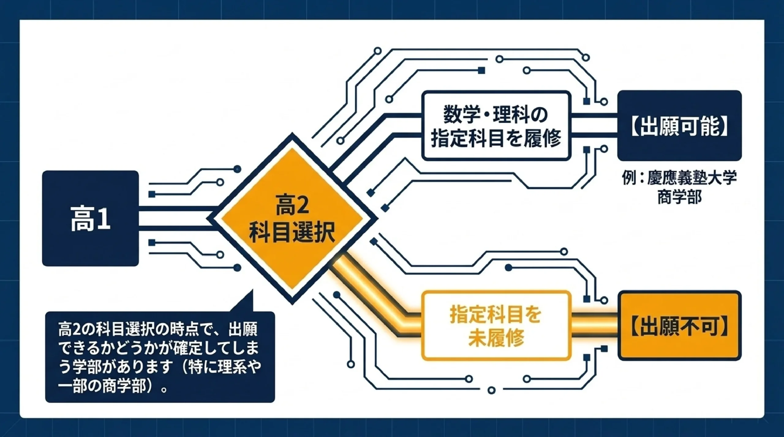 指定校推薦は書類だけ？大学で全く違う選考のやり方｜あざみ野・すすき野｜数学・理科の指定科目の履修が出願条件になる例（慶應義塾大学商学部）