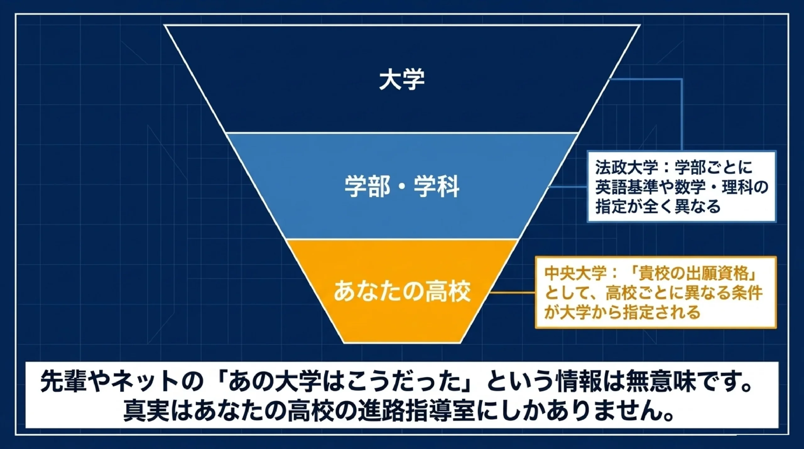 指定校推薦は書類だけ？大学で全く違う選考のやり方｜あざみ野・すすき野｜同じ大学でも学部・学科ごとに条件が変わる（法政大学の例）