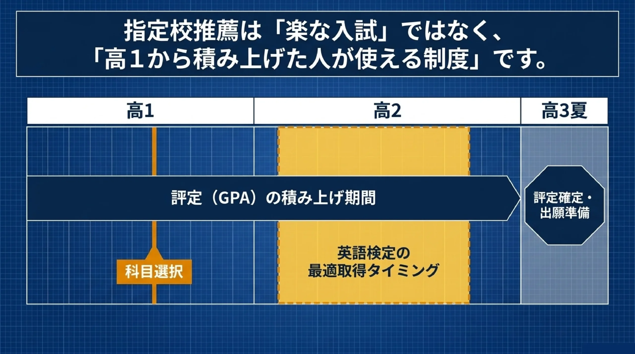 指定校推薦は書類だけ？大学で全く違う選考のやり方｜あざみ野・すすき野｜指定校推薦は高1から積み上げた人が使える制度 高1から高3夏までの流れ