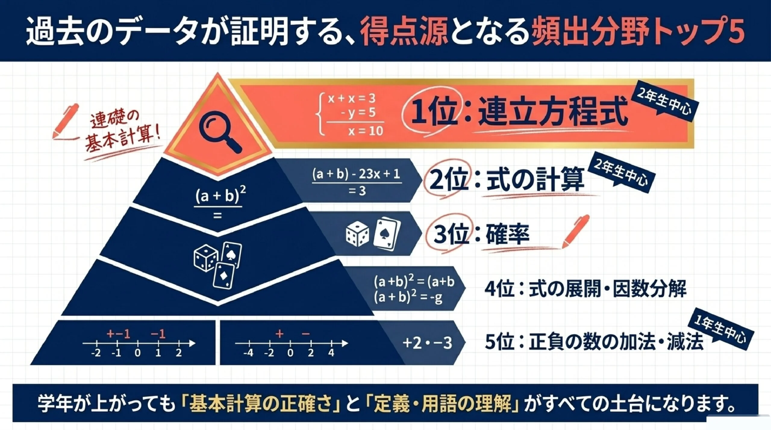 すすき野中学校の定期テスト対策｜数学の出題傾向と勉強法 スライド1