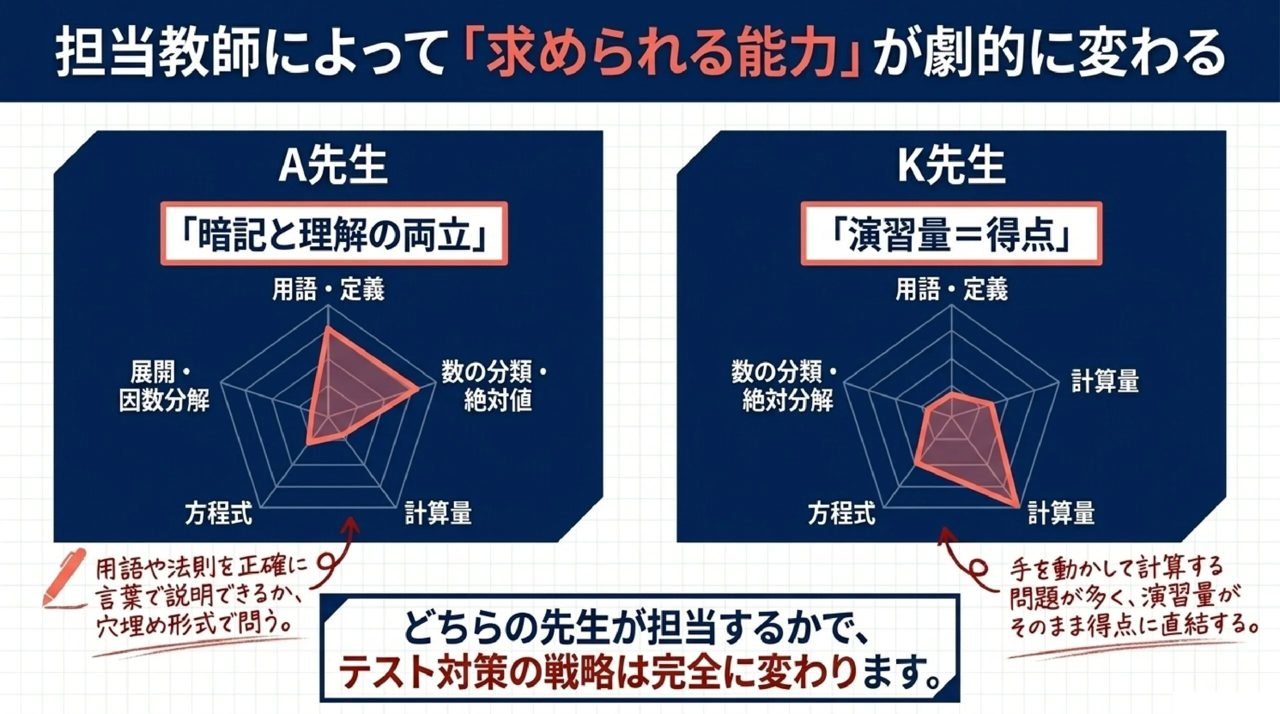すすき野中学校の定期テスト対策｜数学の出題傾向と勉強法 スライド1