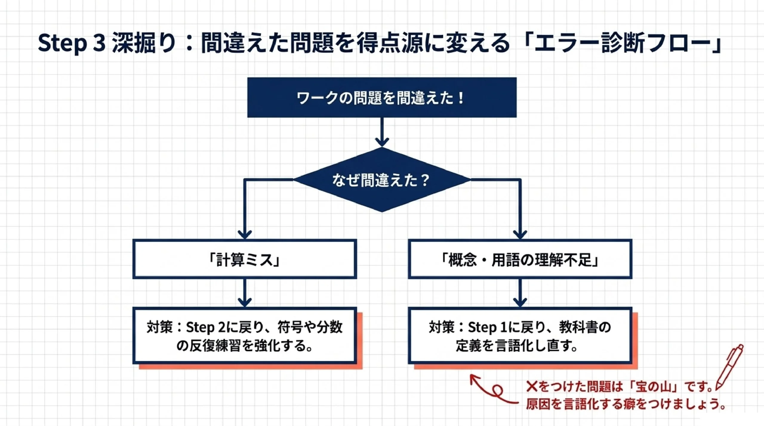 すすき野中学校の定期テスト対策｜数学の出題傾向と勉強法 スライド5