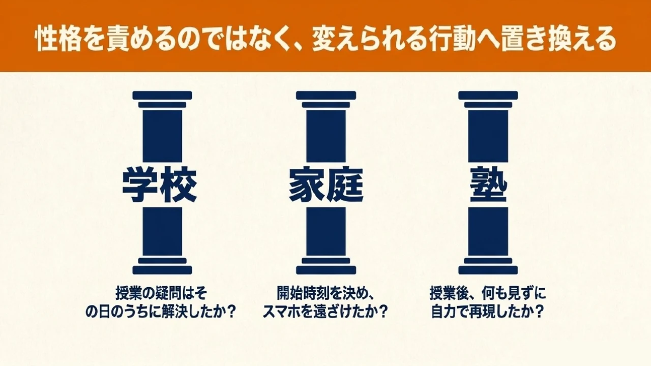 学校・家庭・塾の3場面でテストを振り返る方法｜あざみ野・すすき野の個別指導塾MySTEP