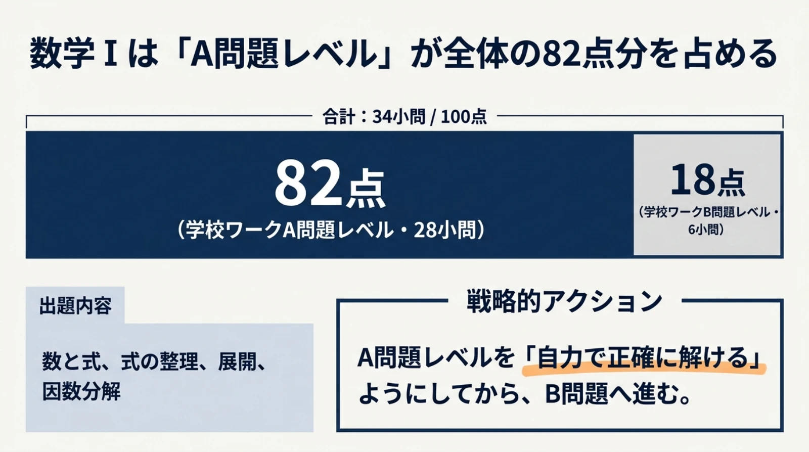 岸根高校1年の数学Ⅰ:学校ワークA問題レベル82点分・B問題レベル18点分