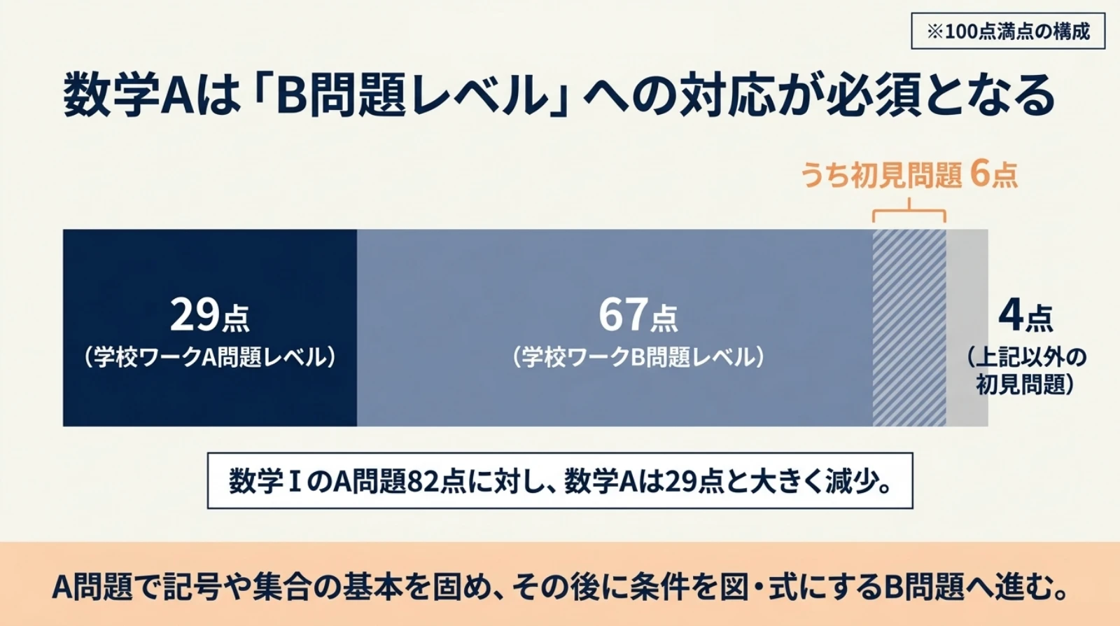 岸根高校1年の数学A:A問題29点・B問題67点・その他の初見問題4点の配点